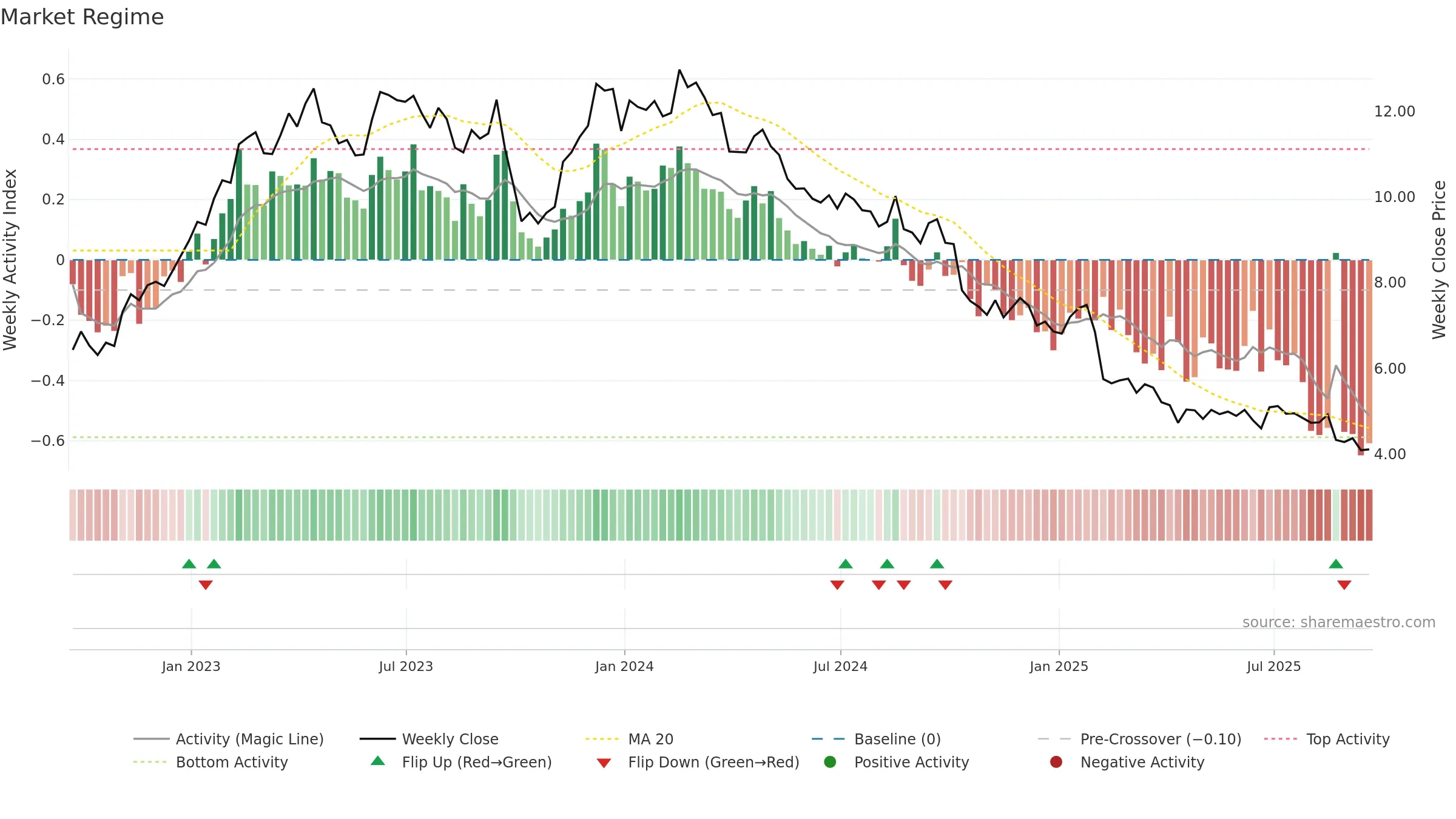 COTY weekly Market Snapshot chart, closing 2025-09-19.