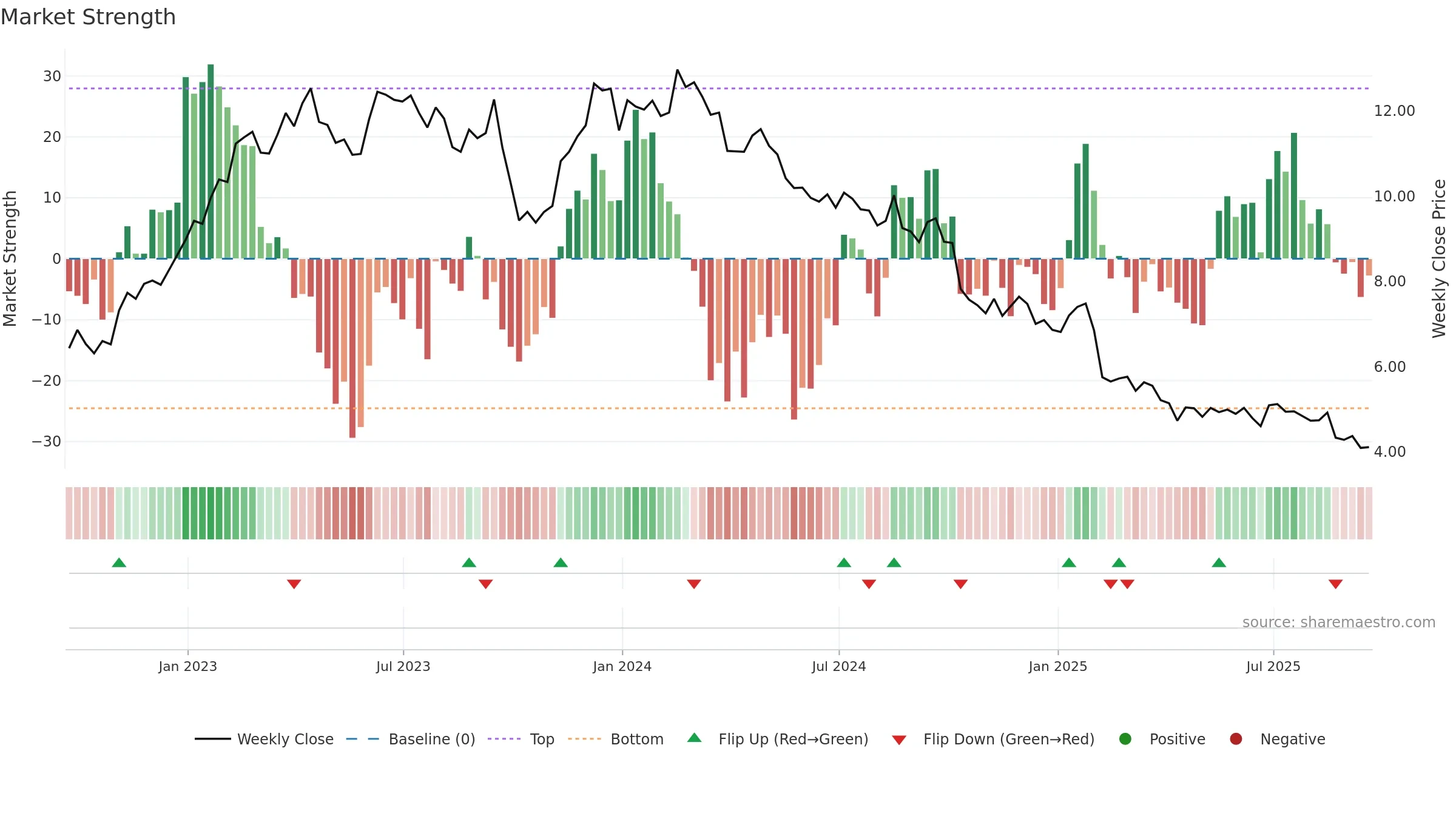 COTY weekly Market Strength chart, closing 2025-09-19.