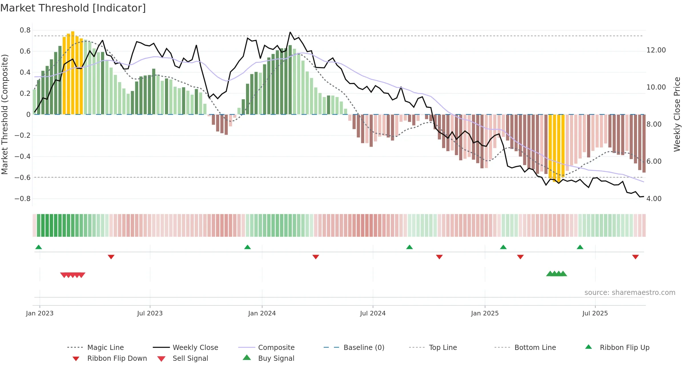 COTY weekly Market Threshold chart, closing 2025-09-19.