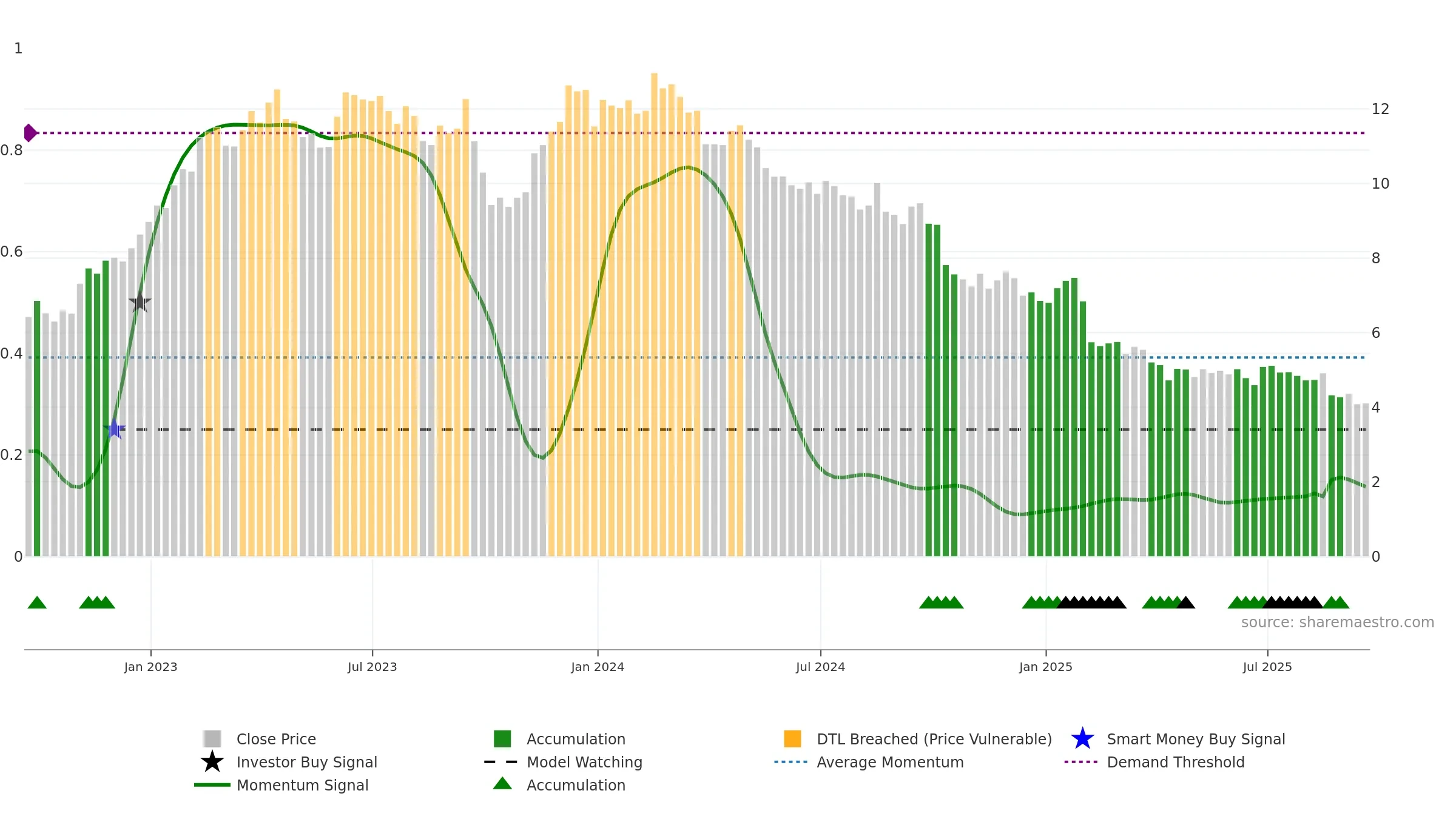 COTY weekly Smart Money chart, closing 2025-09-19.