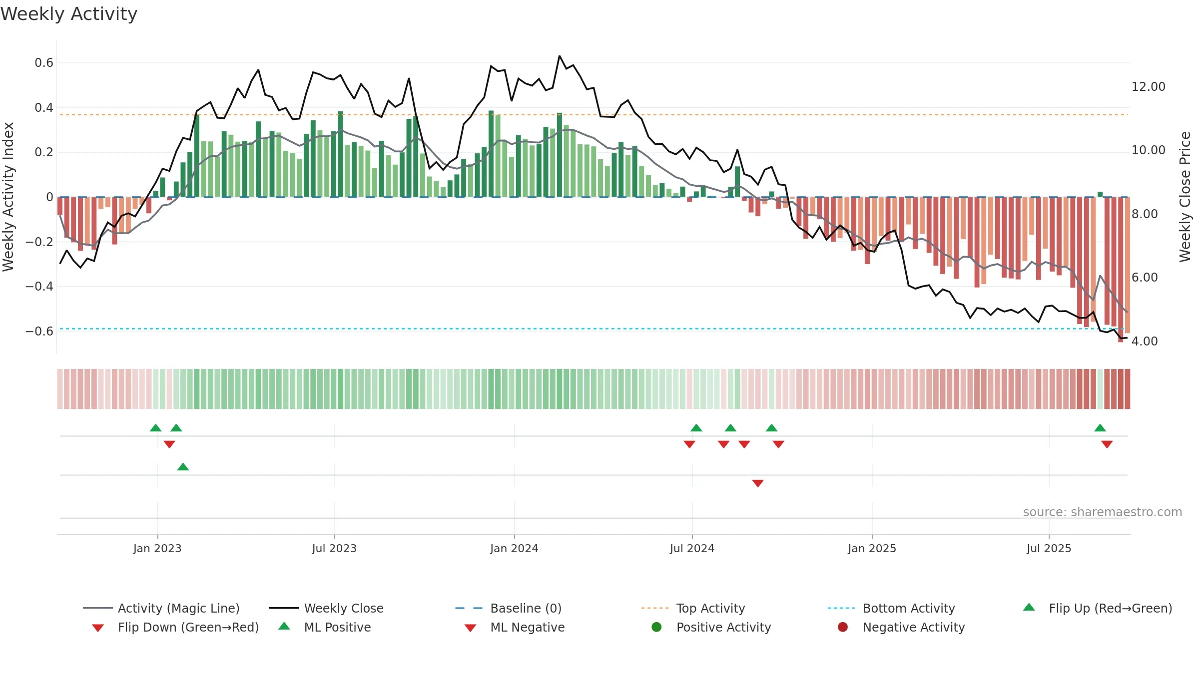 COTY weekly Activity chart, closing 2025-09-19.
