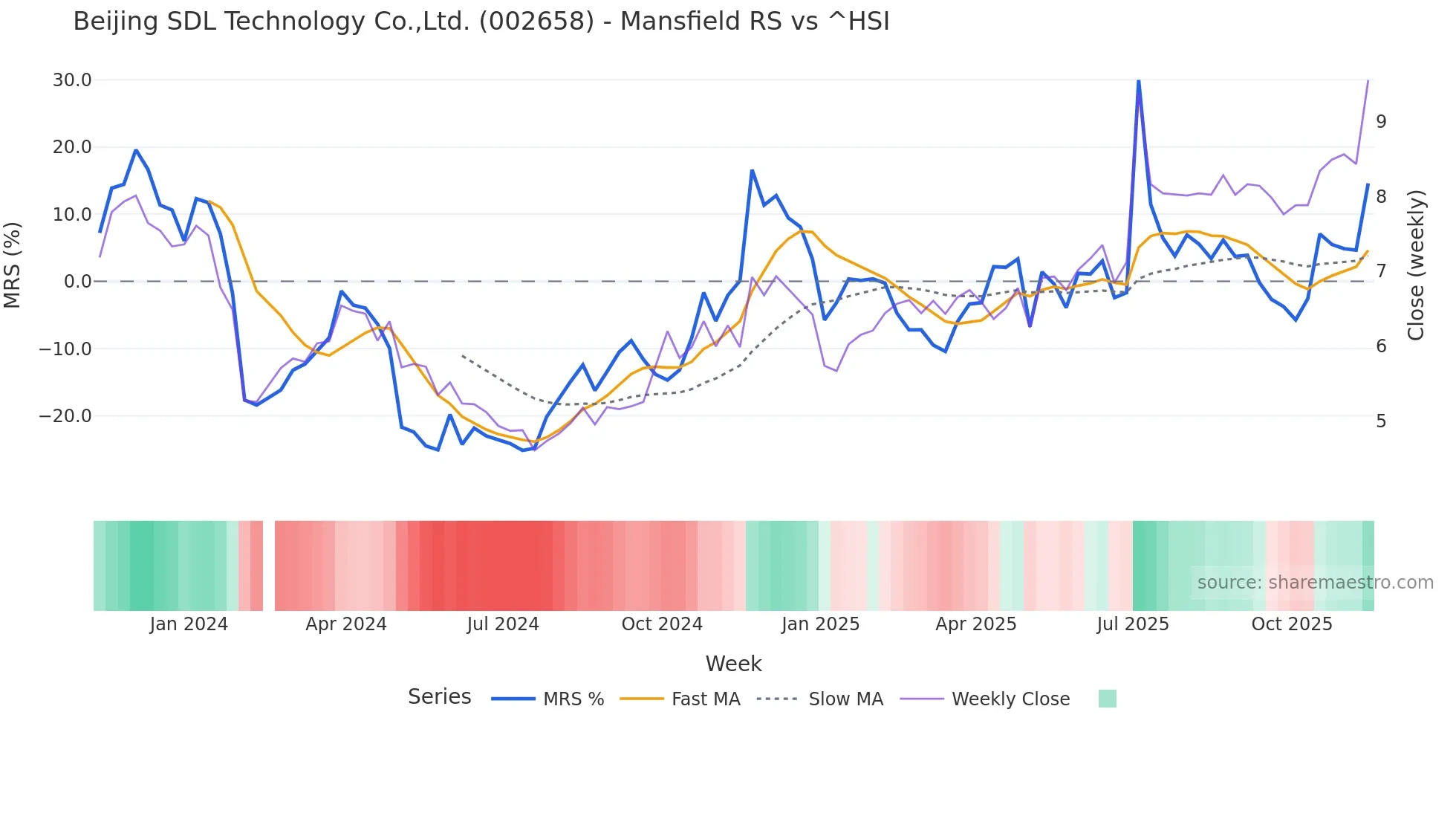002658 Mansfield Relative Strength chart