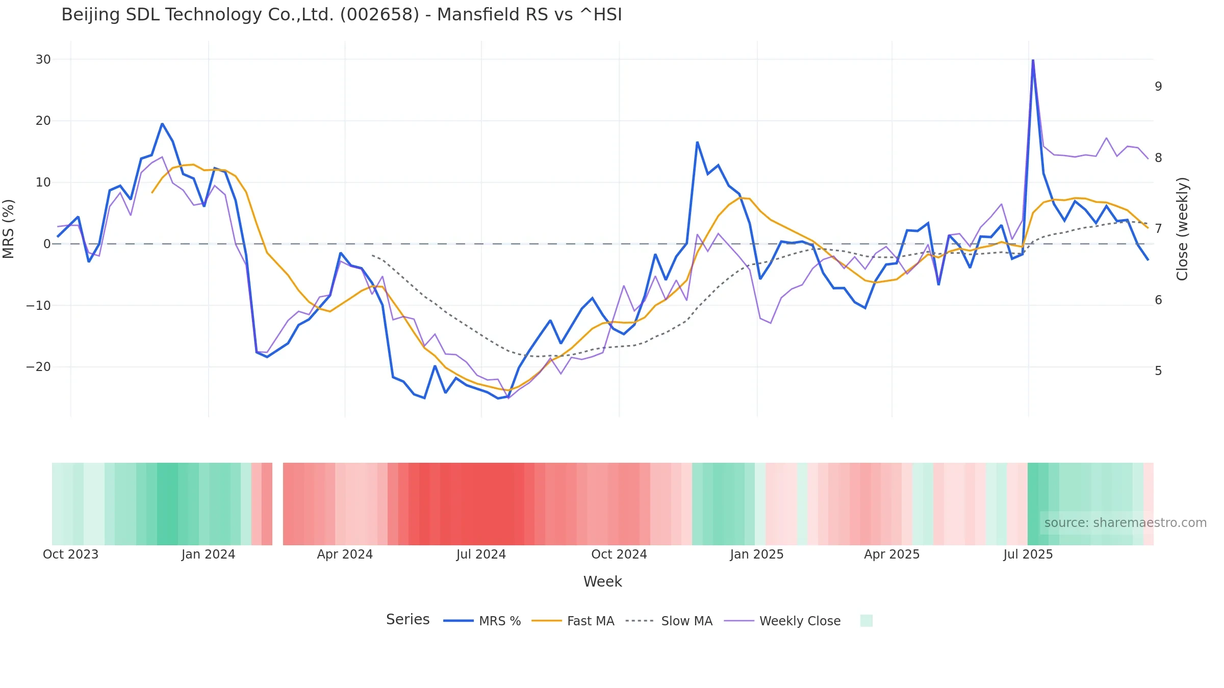 002658 Mansfield Relative Strength vs ^HSI — weekly
