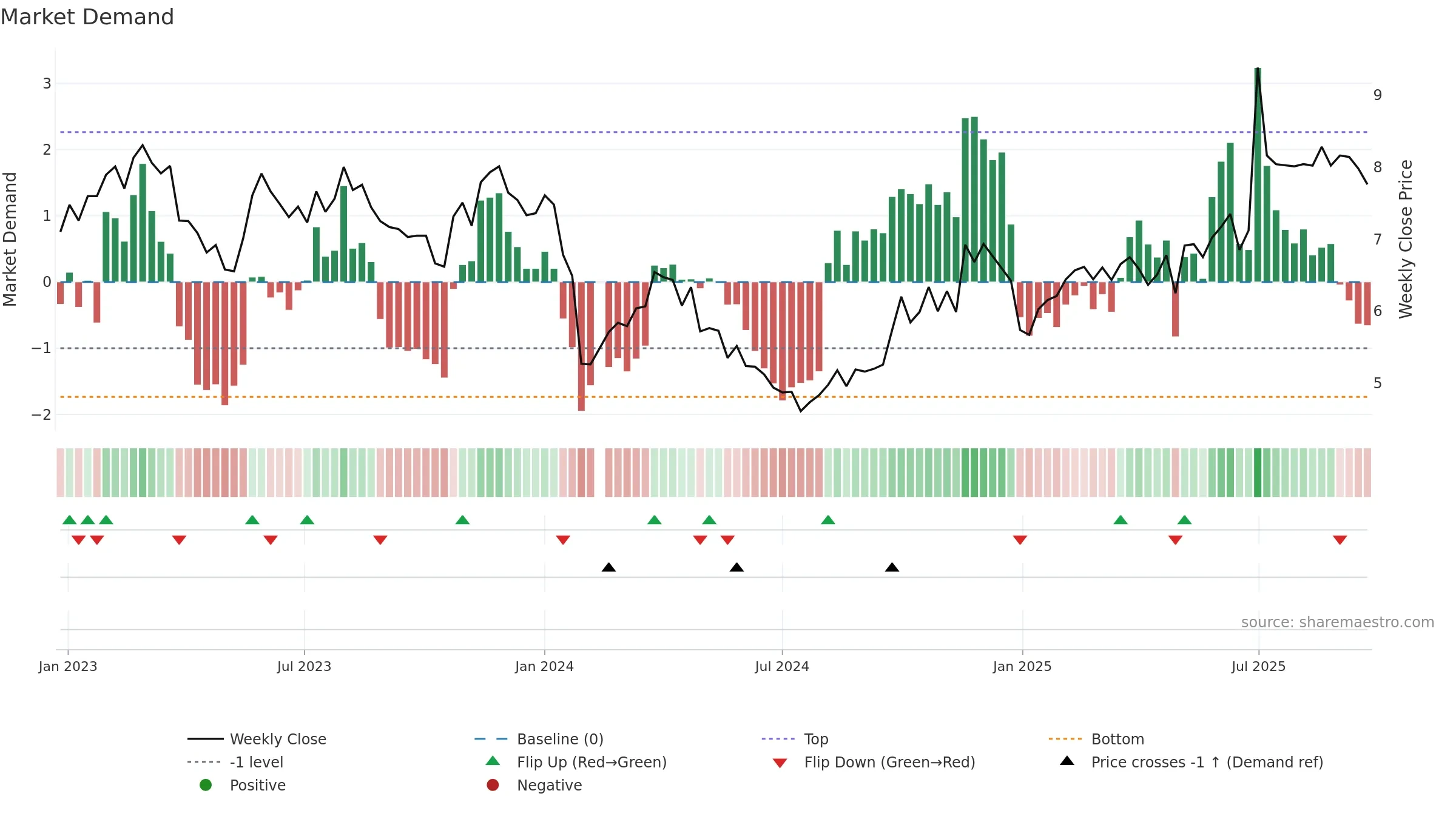 002658 weekly Market Demand chart, closing 2025-09-22.