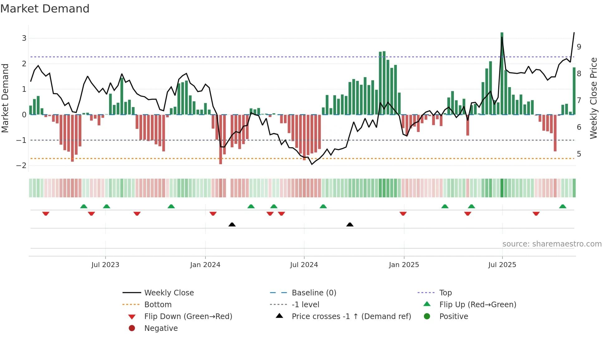 002658 weekly Market Demand chart
