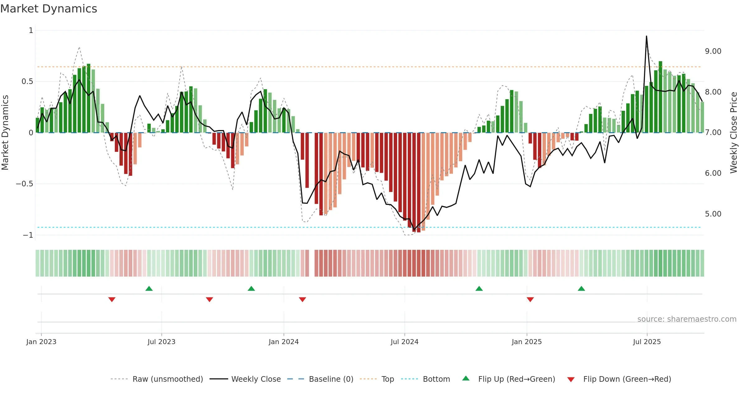 002658 weekly Market Dynamics chart, closing 2025-09-22.