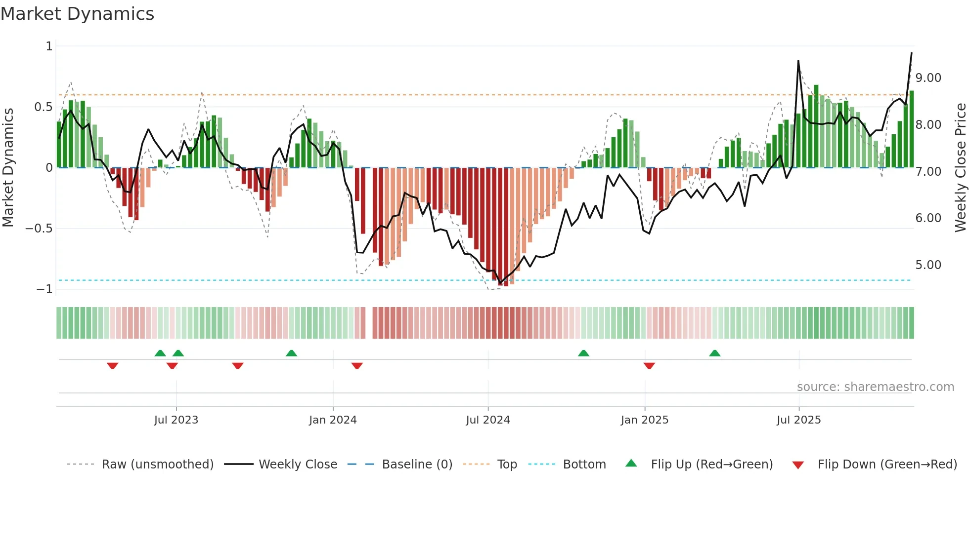 002658 weekly Market Dynamics chart