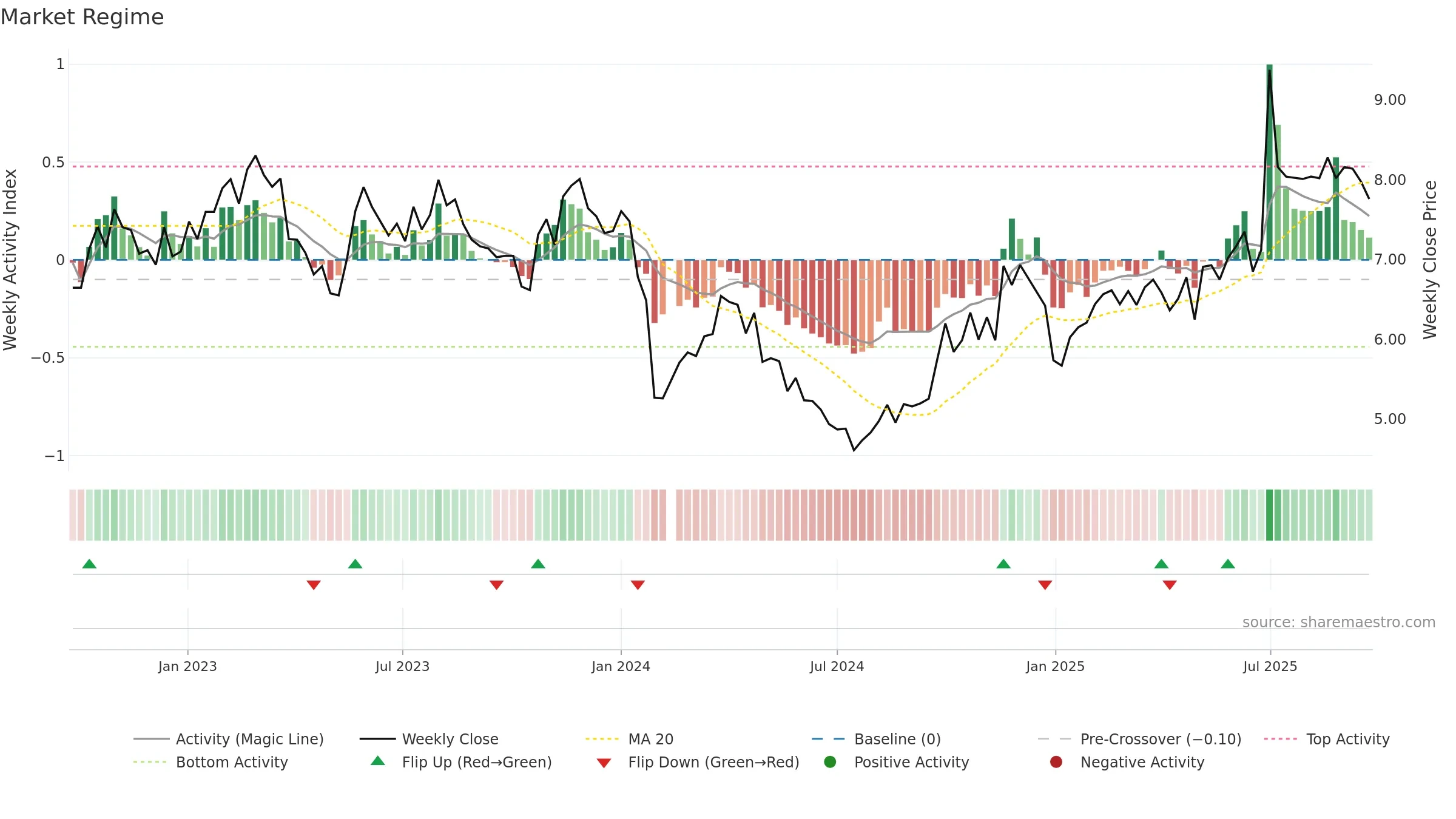 002658 weekly Market Snapshot chart, closing 2025-09-22.