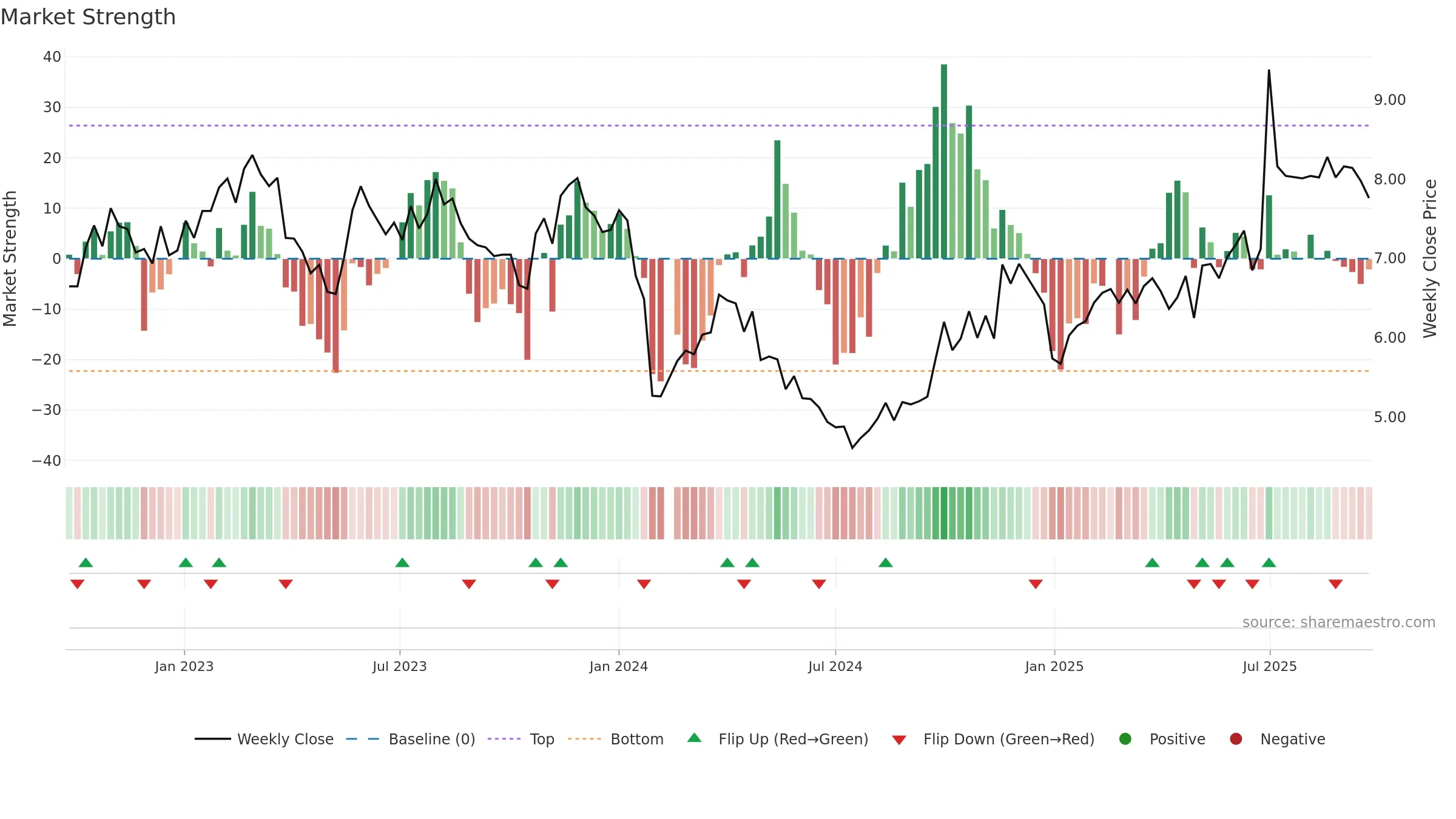 002658 weekly Market Strength chart, closing 2025-09-22.