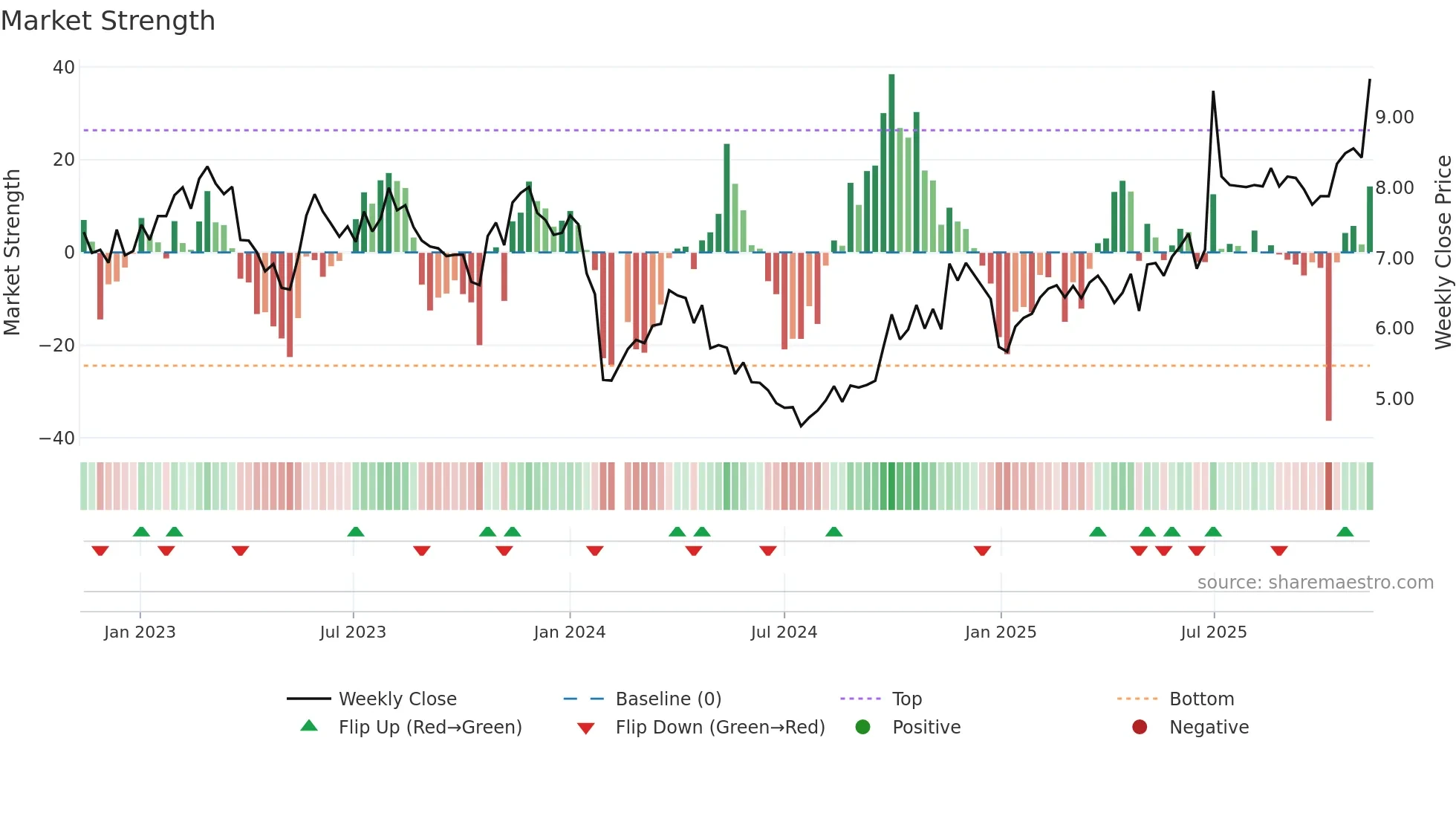 002658 weekly Market Strength chart