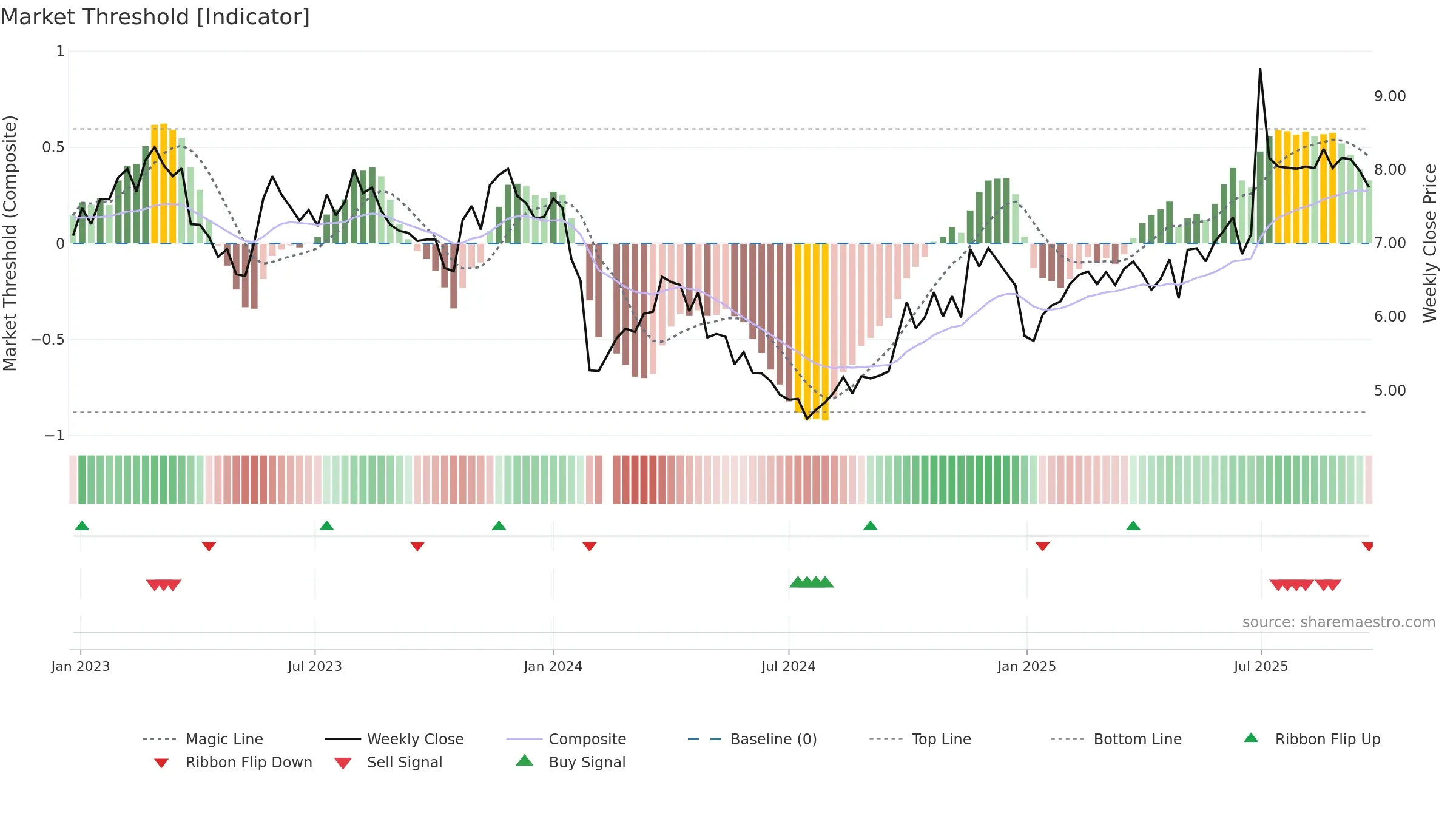 002658 weekly Market Threshold chart, closing 2025-09-22.