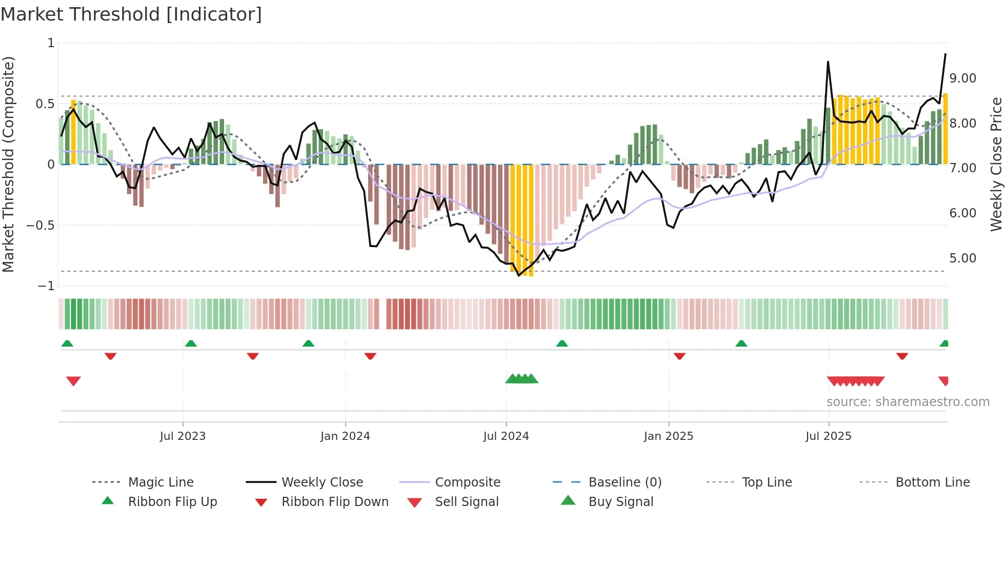 002658 weekly Market Threshold chart