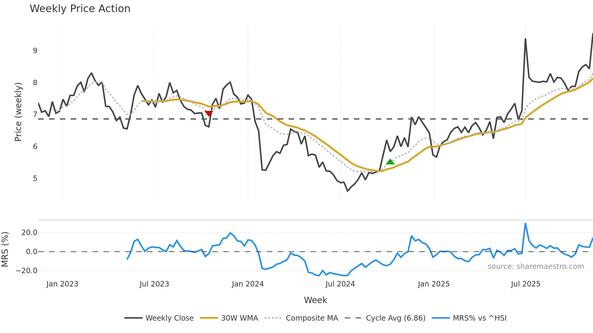 002658 weekly Price Action chart, closing 2025-11-10