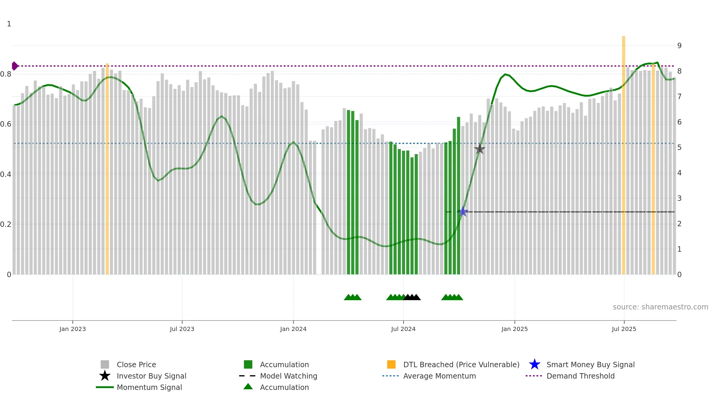 002658 weekly Smart Money chart, closing 2025-09-22.