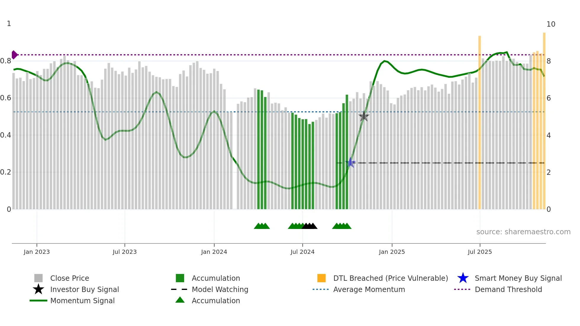 002658 weekly Smart Money chart