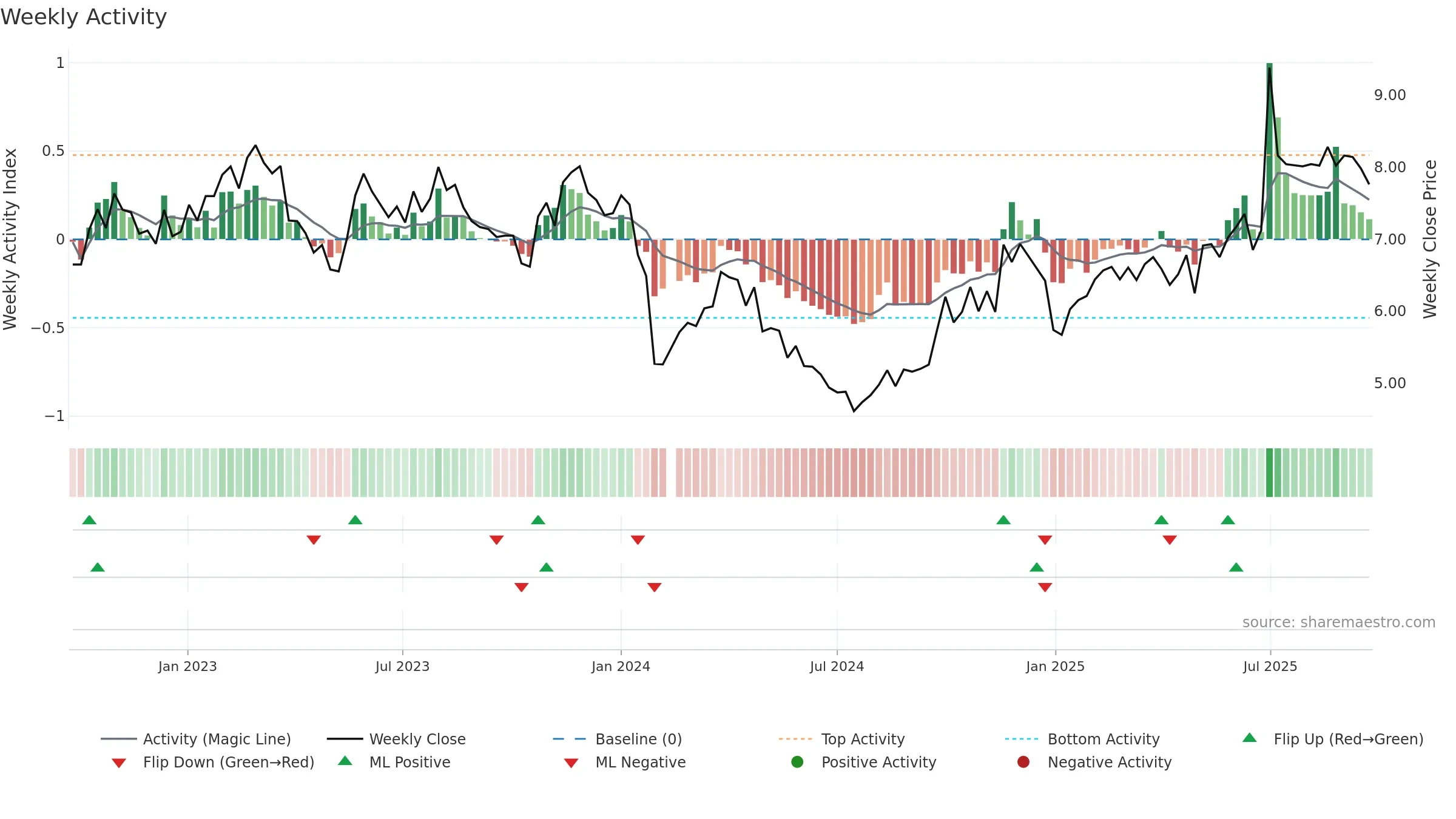 002658 weekly Activity chart, closing 2025-09-22.