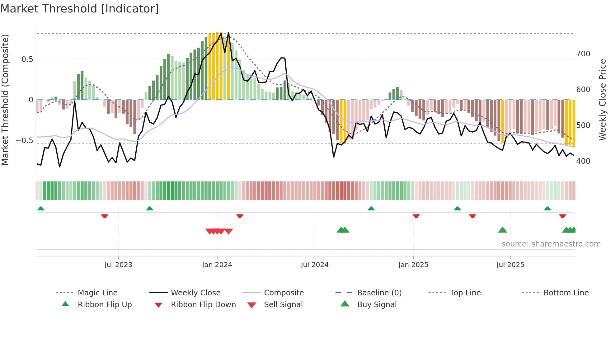 7868 weekly Market Threshold chart