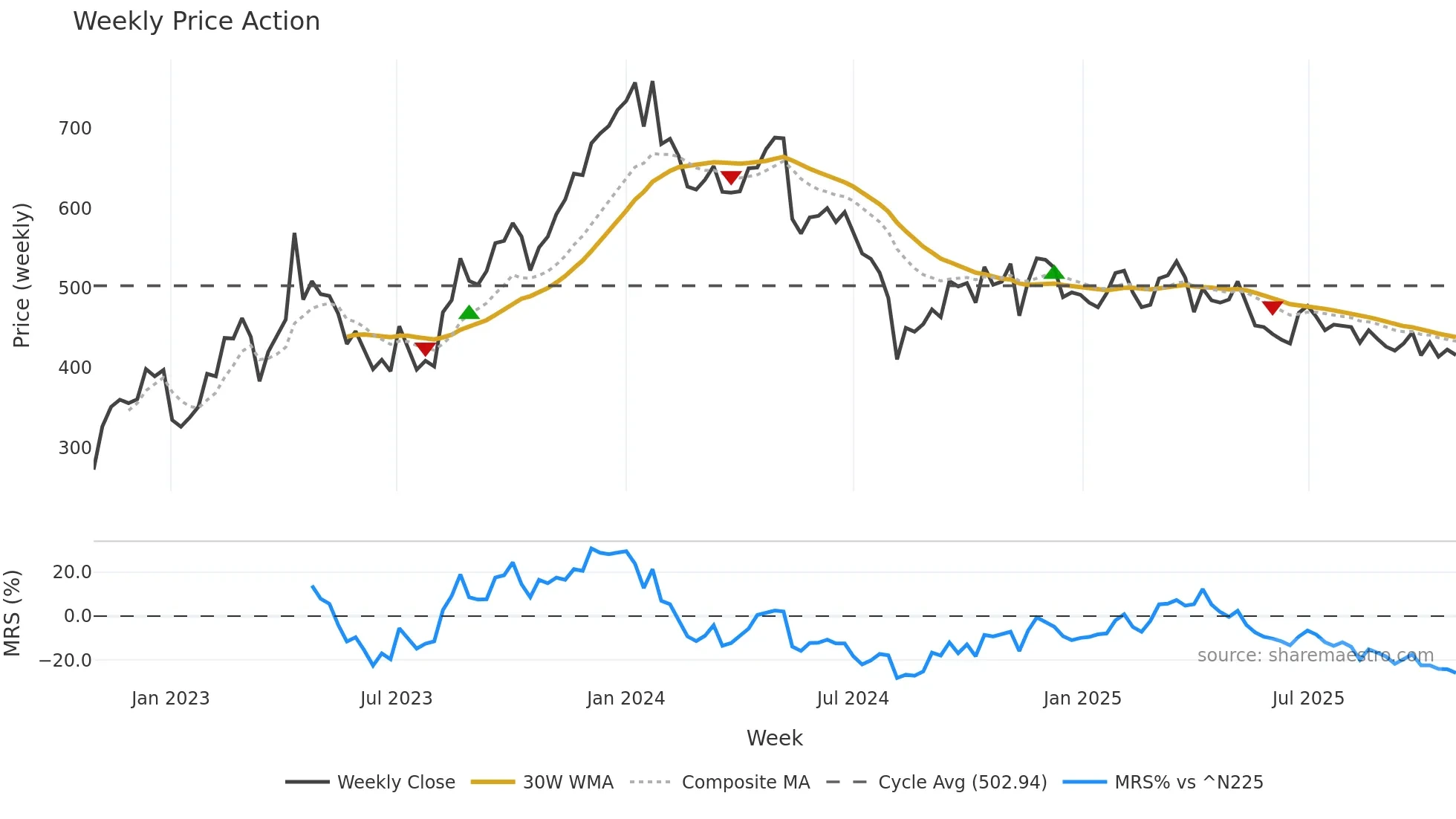 7868 weekly Price Action chart, closing 2025-10-27