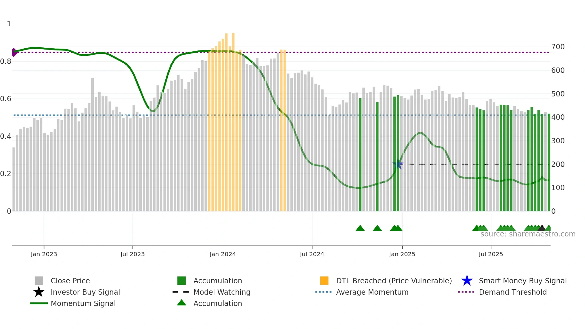 7868 weekly Smart Money chart