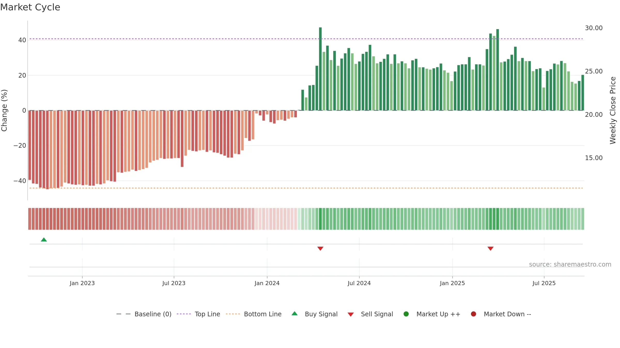 5515 weekly Market Cycle chart, closing 2025-09-15.