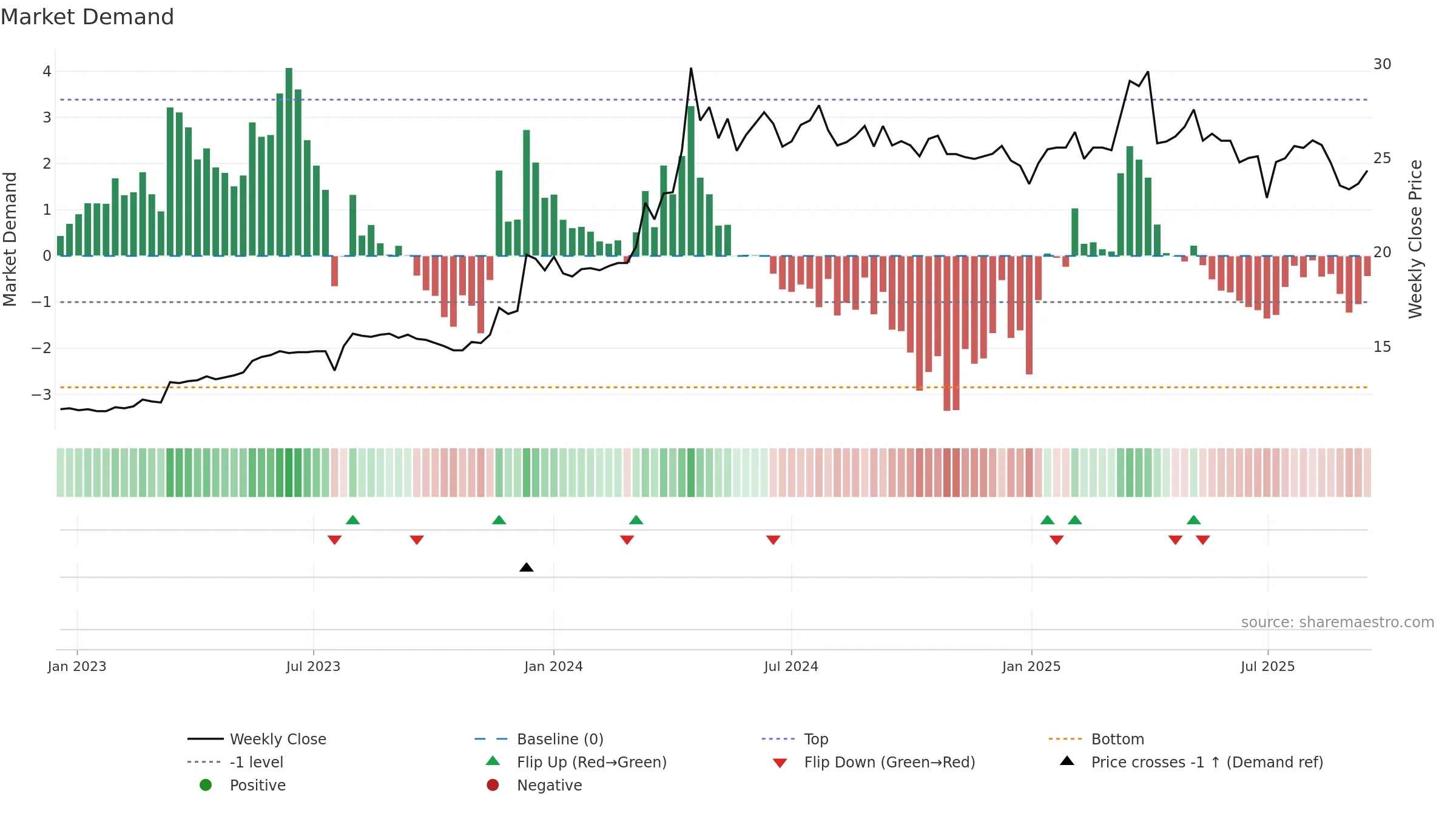 5515 weekly Market Demand chart, closing 2025-09-15.
