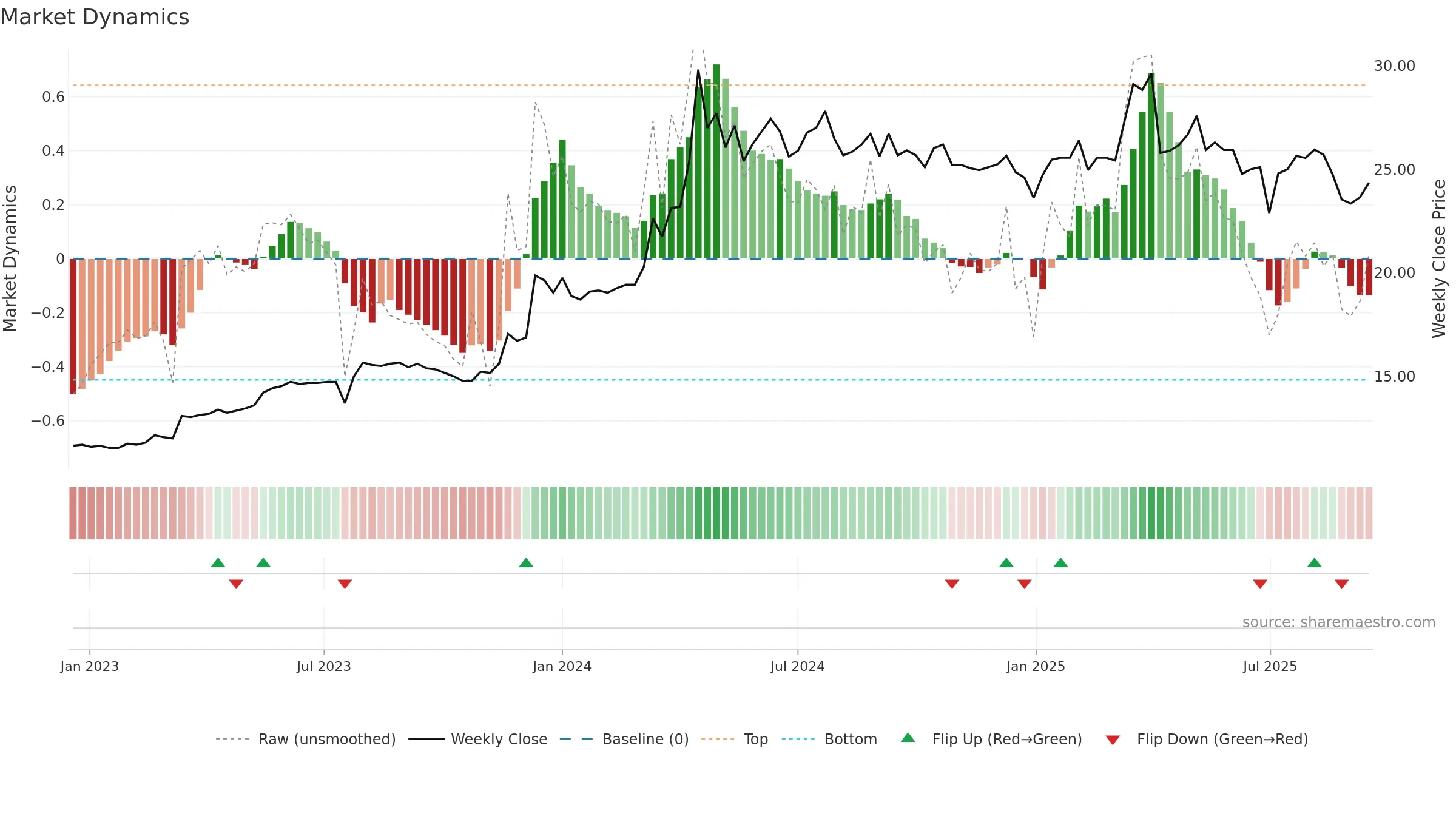 5515 weekly Market Dynamics chart, closing 2025-09-15.
