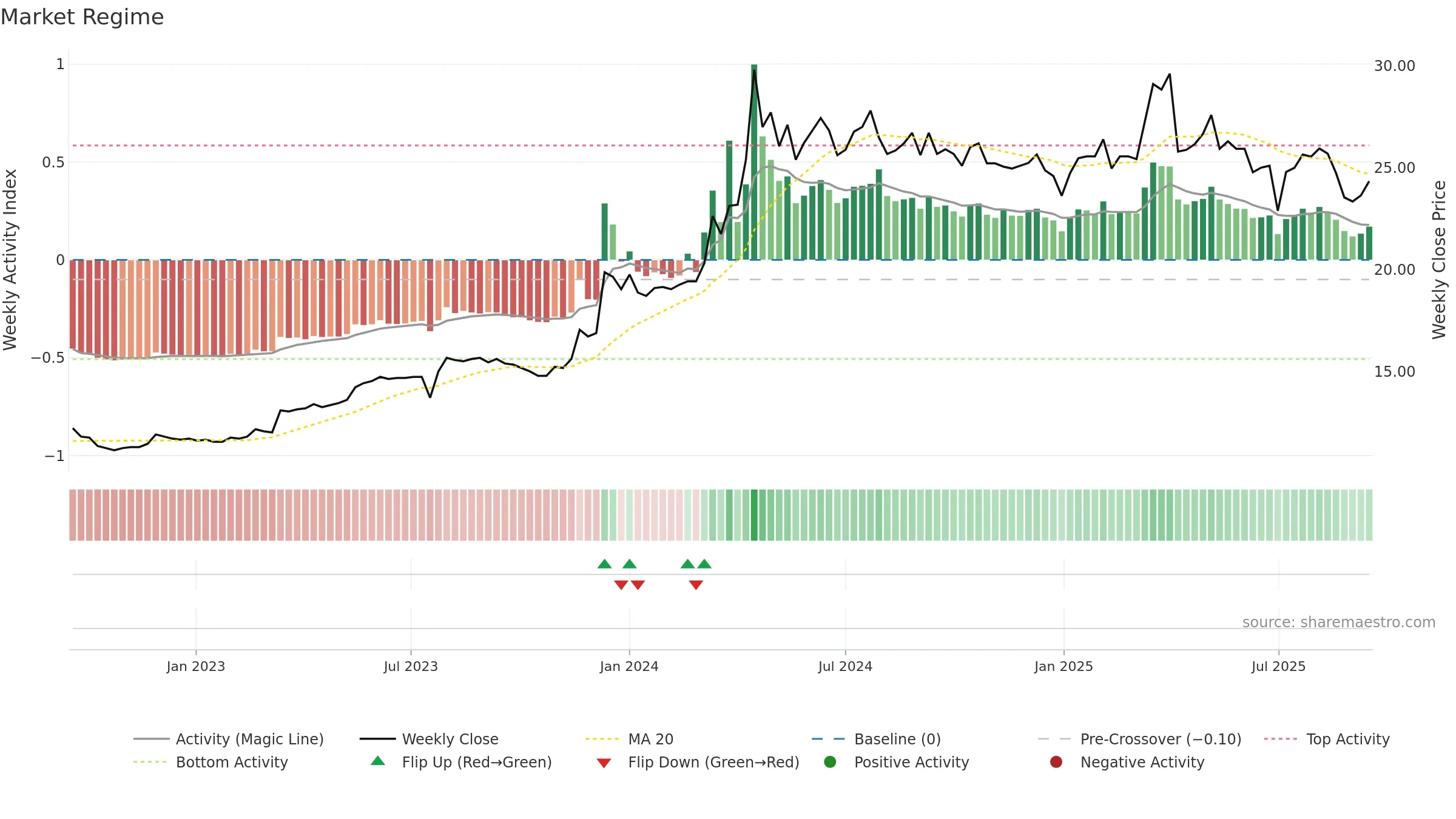 5515 weekly Market Snapshot chart, closing 2025-09-15.