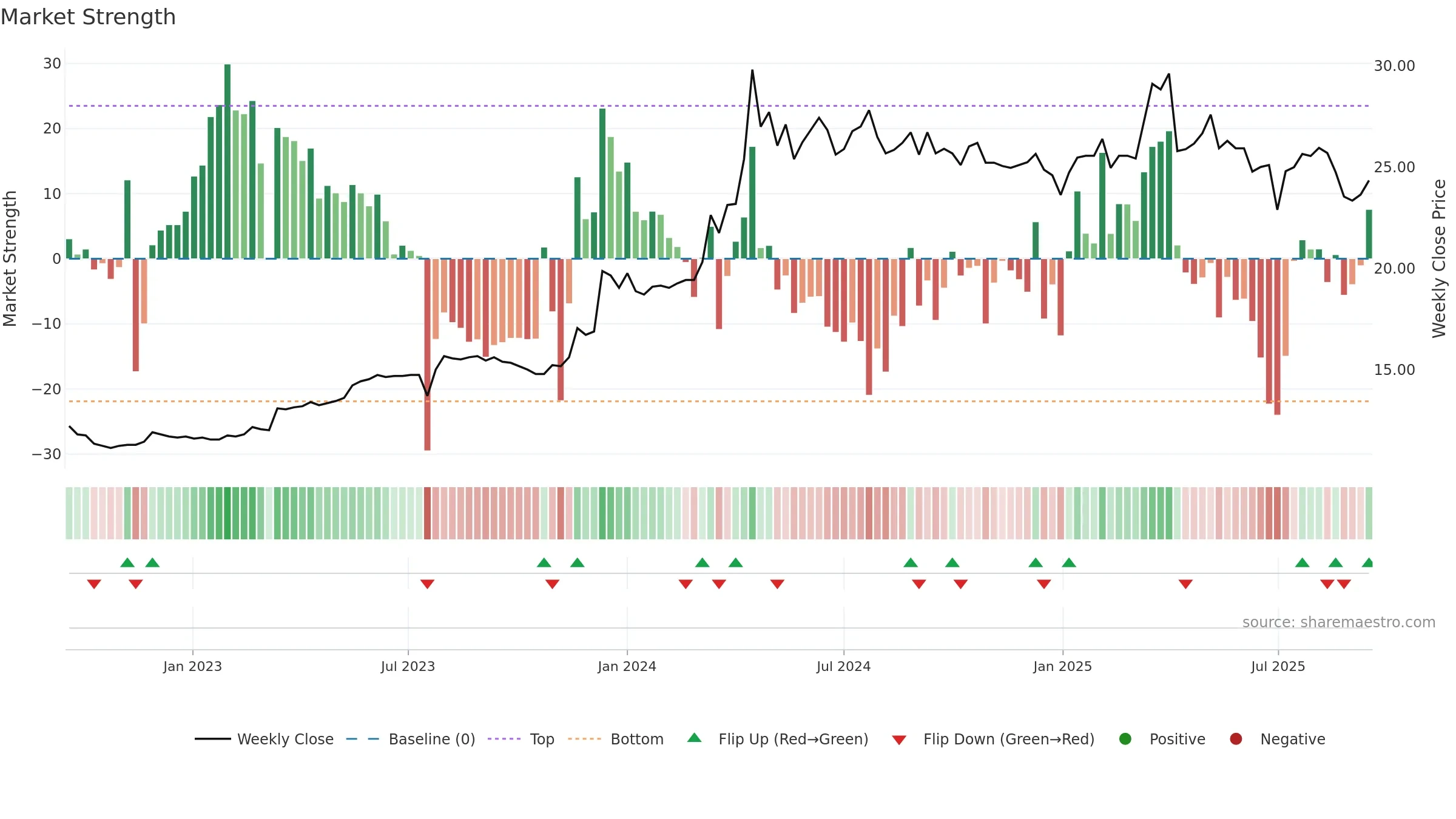 5515 weekly Market Strength chart, closing 2025-09-15.