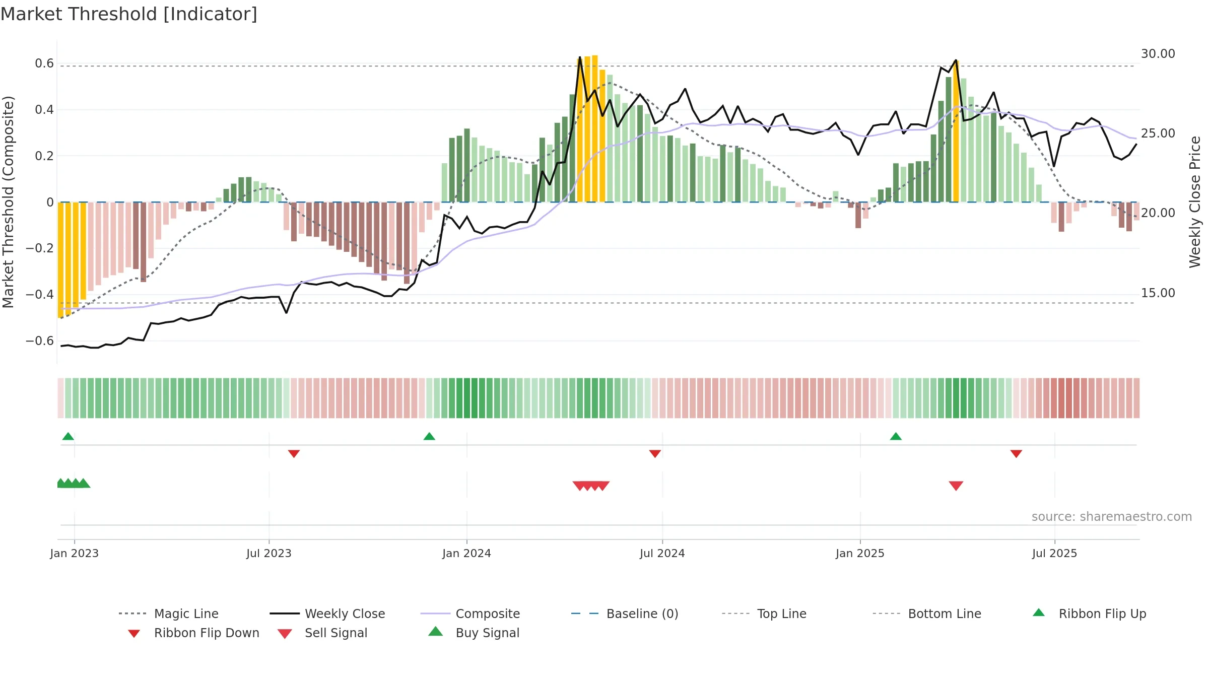 5515 weekly Market Threshold chart, closing 2025-09-15.