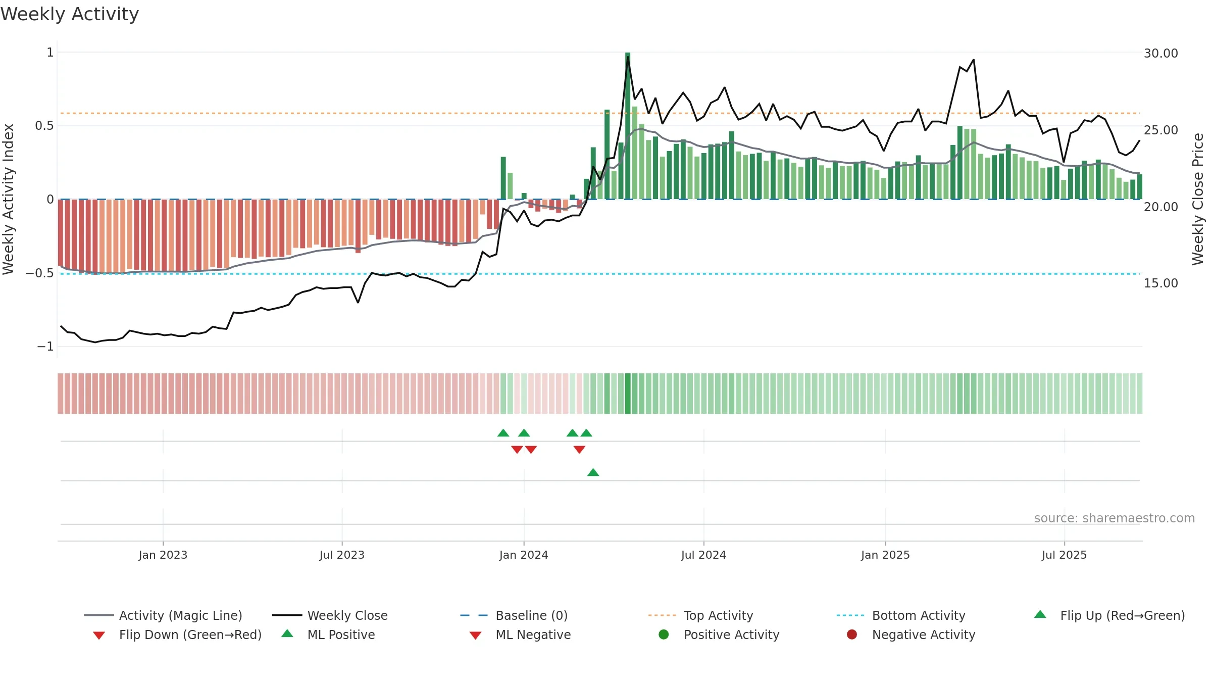 5515 weekly Activity chart, closing 2025-09-15.