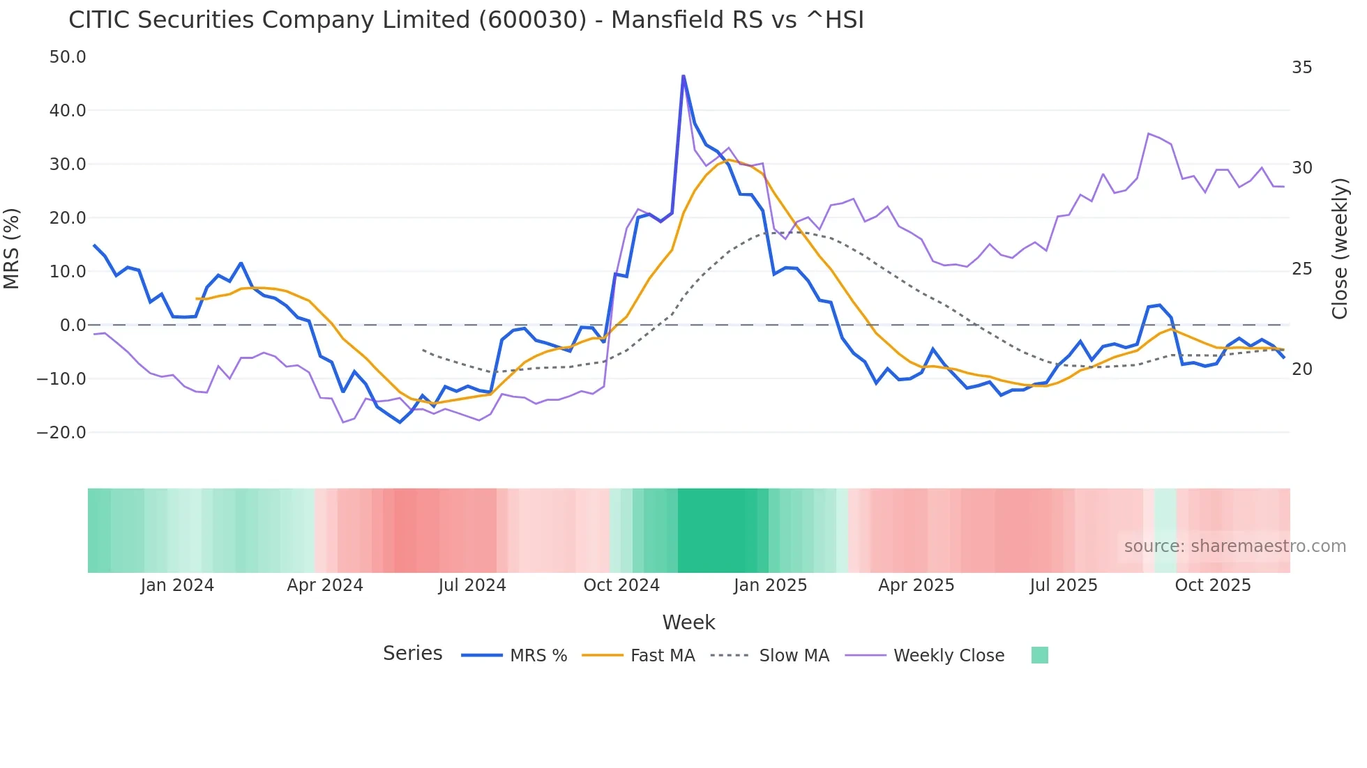 600030 Mansfield Relative Strength chart