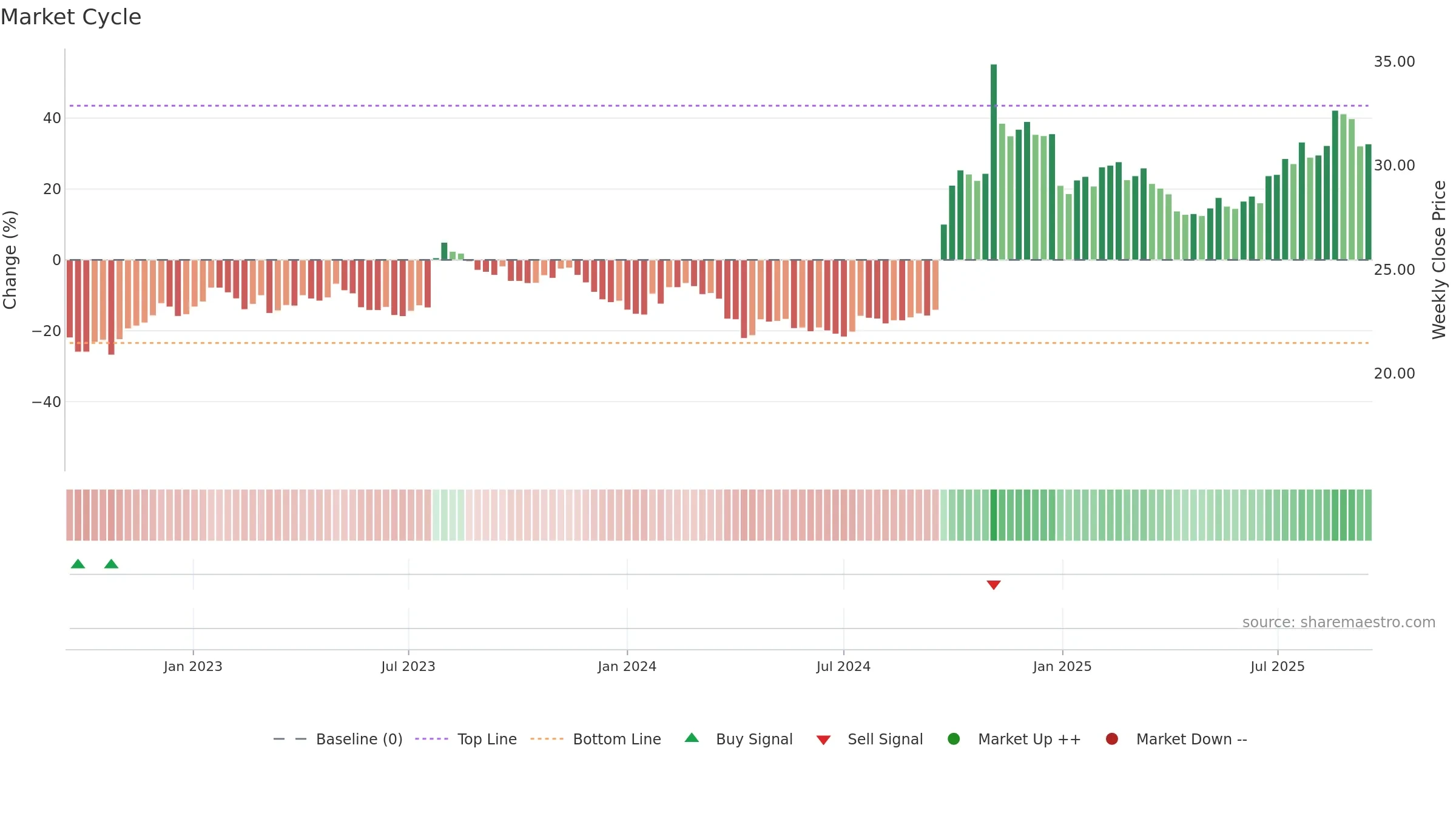 600030 weekly Market Cycle chart, closing 2025-09-15.