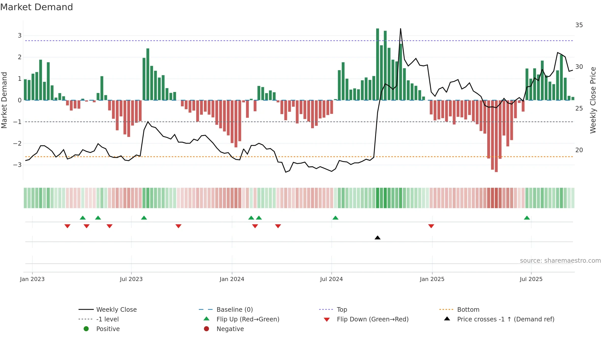 600030 weekly Market Demand chart, closing 2025-09-15.