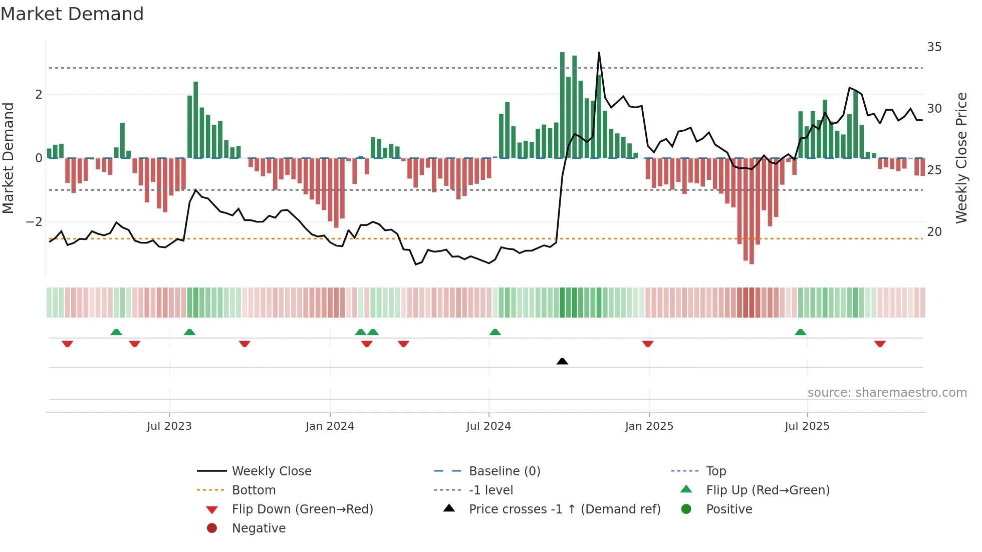 600030 weekly Market Demand chart