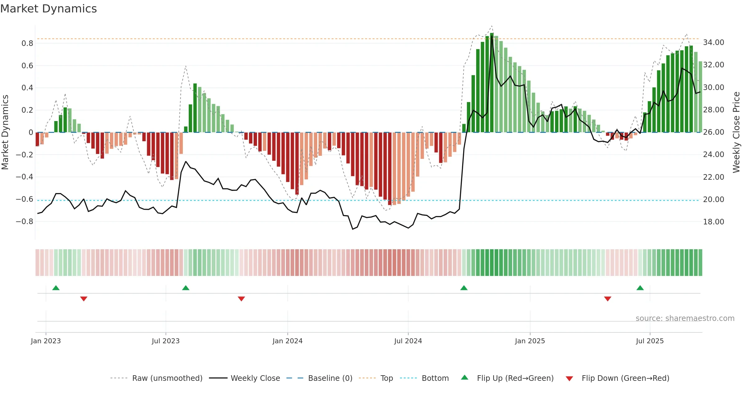 600030 weekly Market Dynamics chart, closing 2025-09-15.