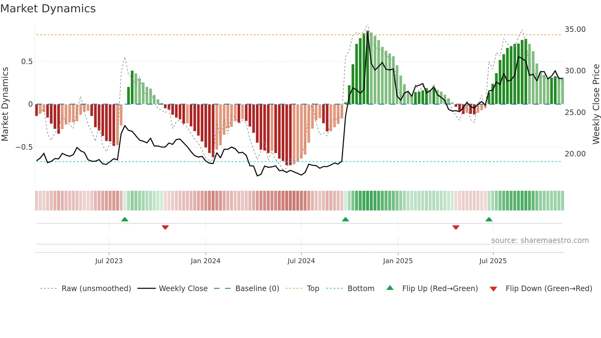 600030 weekly Market Dynamics chart