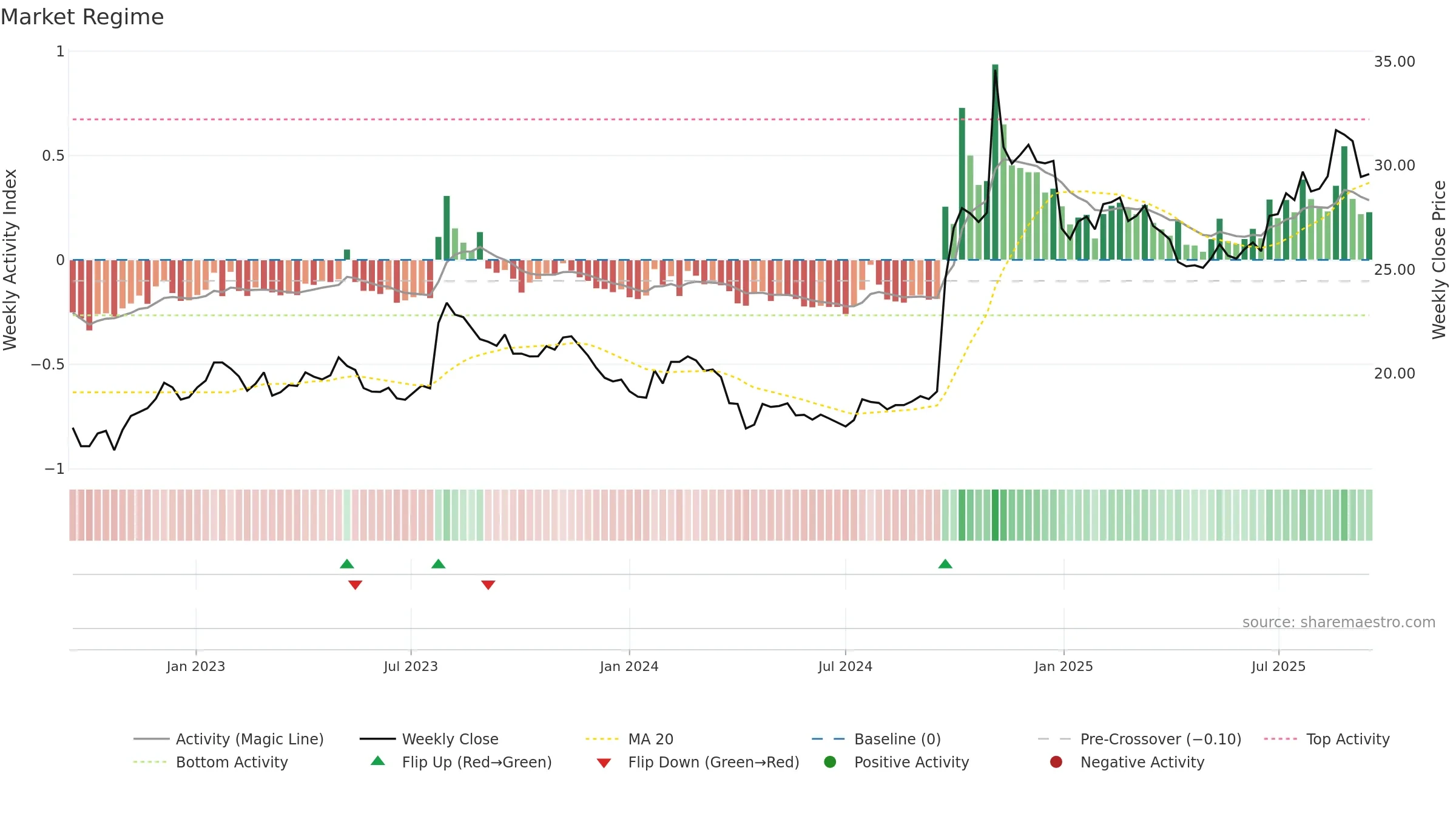 600030 weekly Market Snapshot chart, closing 2025-09-15.