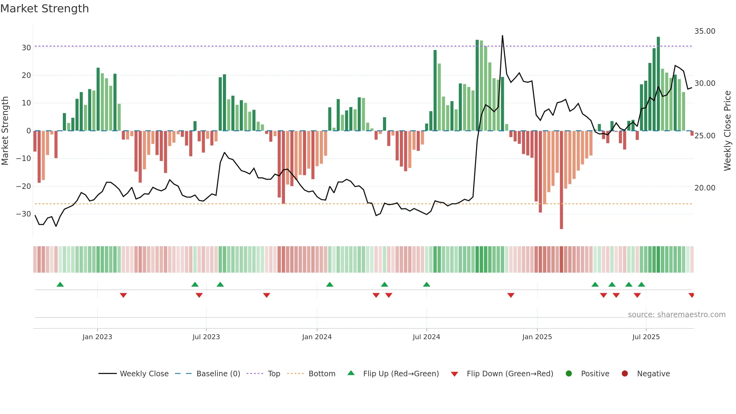 600030 weekly Market Strength chart, closing 2025-09-15.