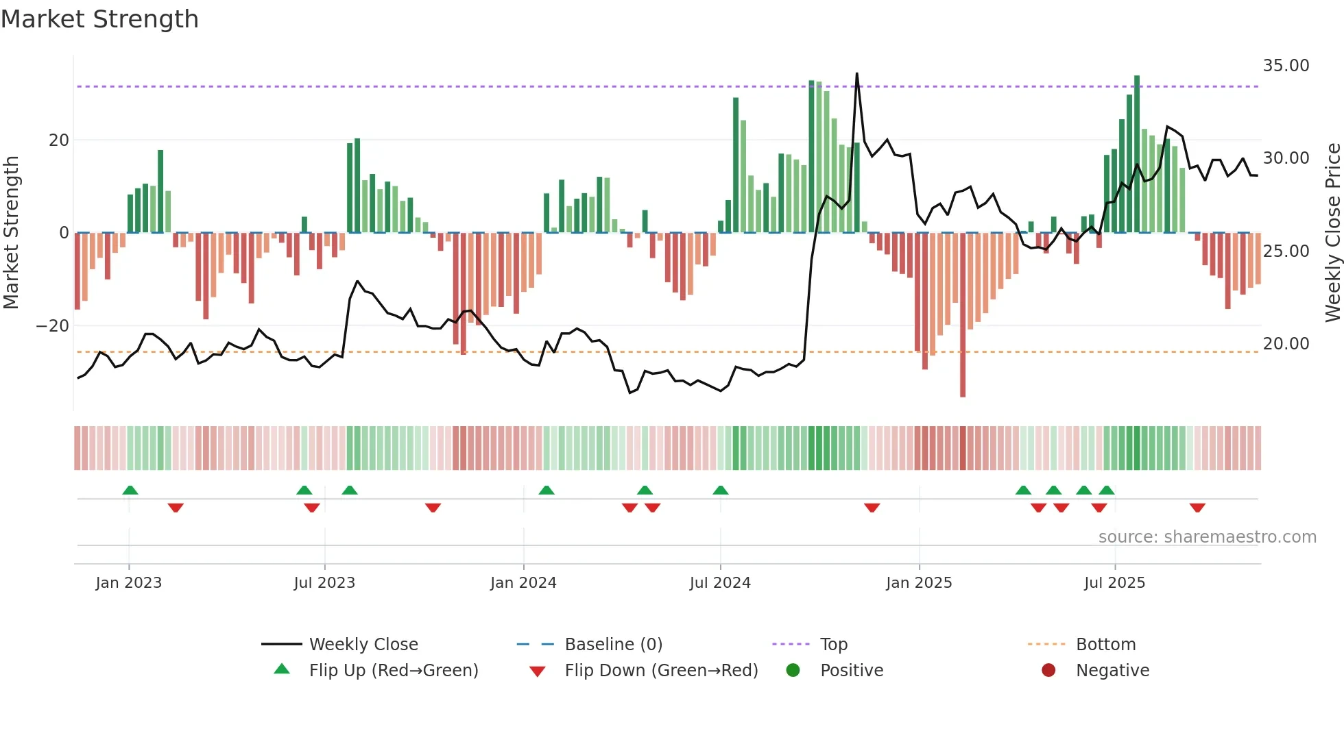 600030 weekly Market Strength chart
