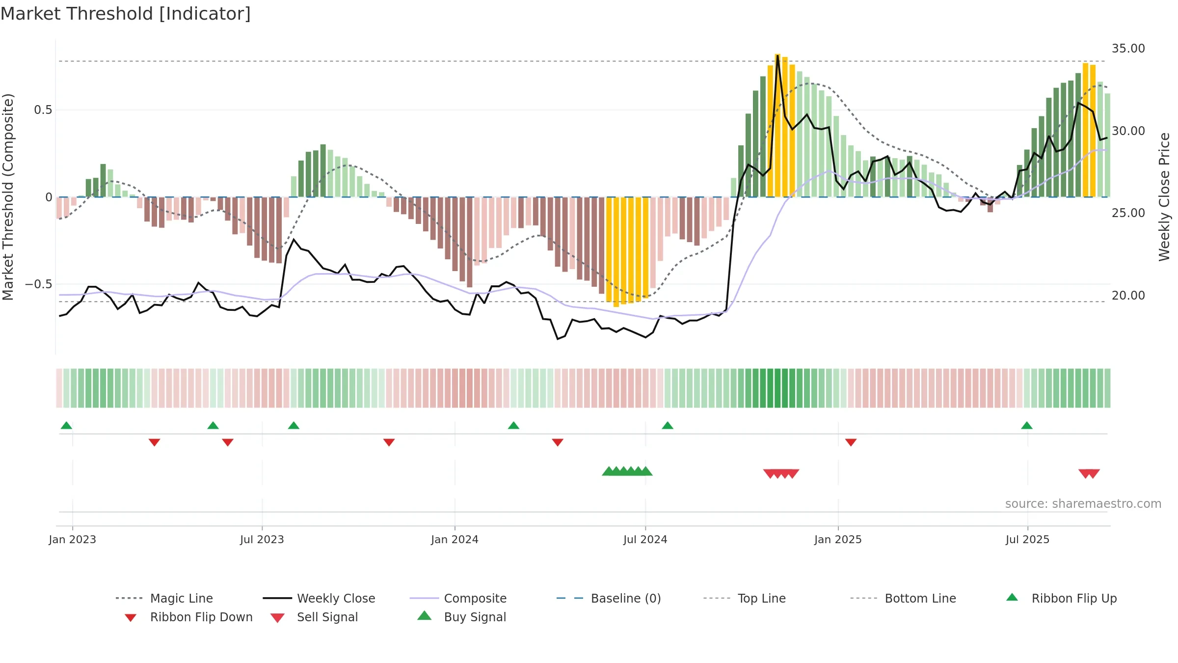 600030 weekly Market Threshold chart, closing 2025-09-15.