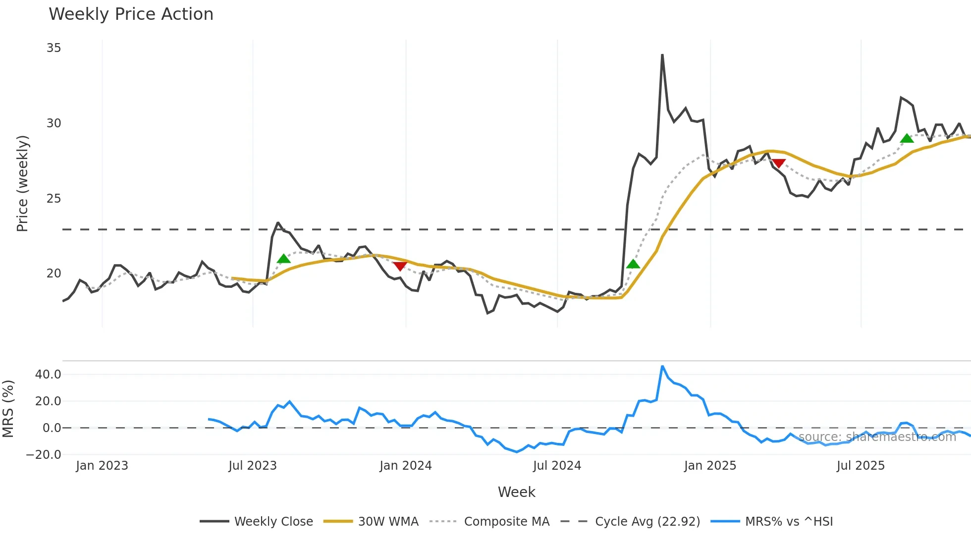 600030 weekly Price Action chart, closing 2025-11-10