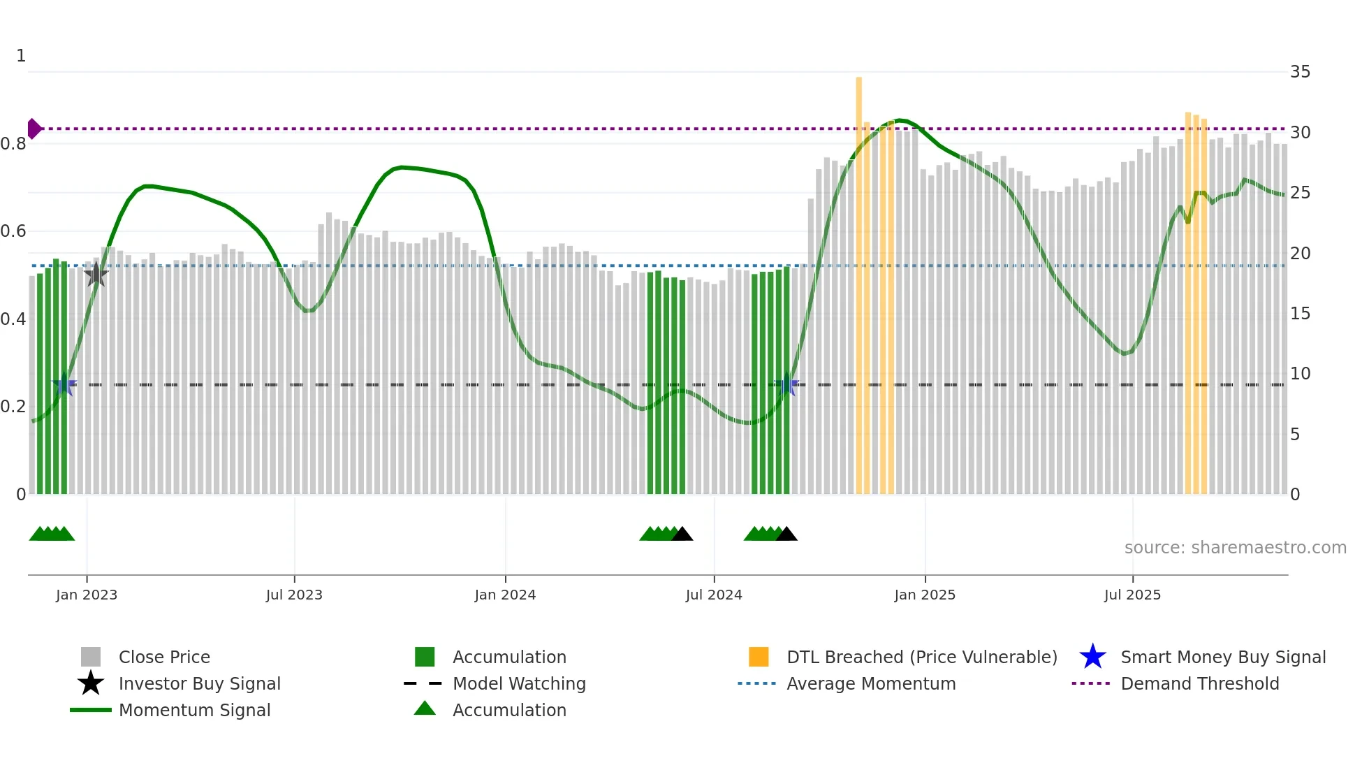 600030 weekly Smart Money chart