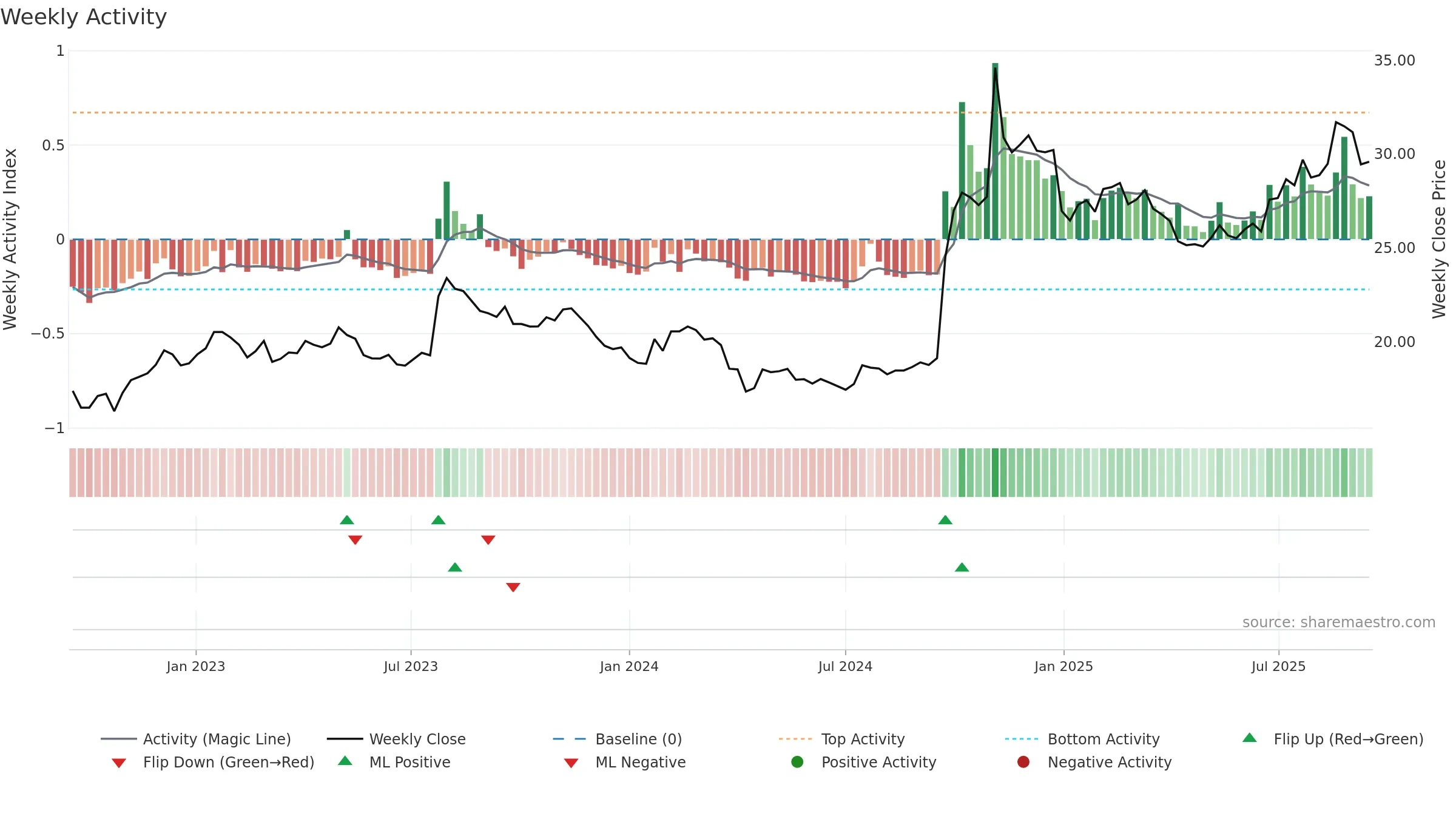 600030 weekly Activity chart, closing 2025-09-15.