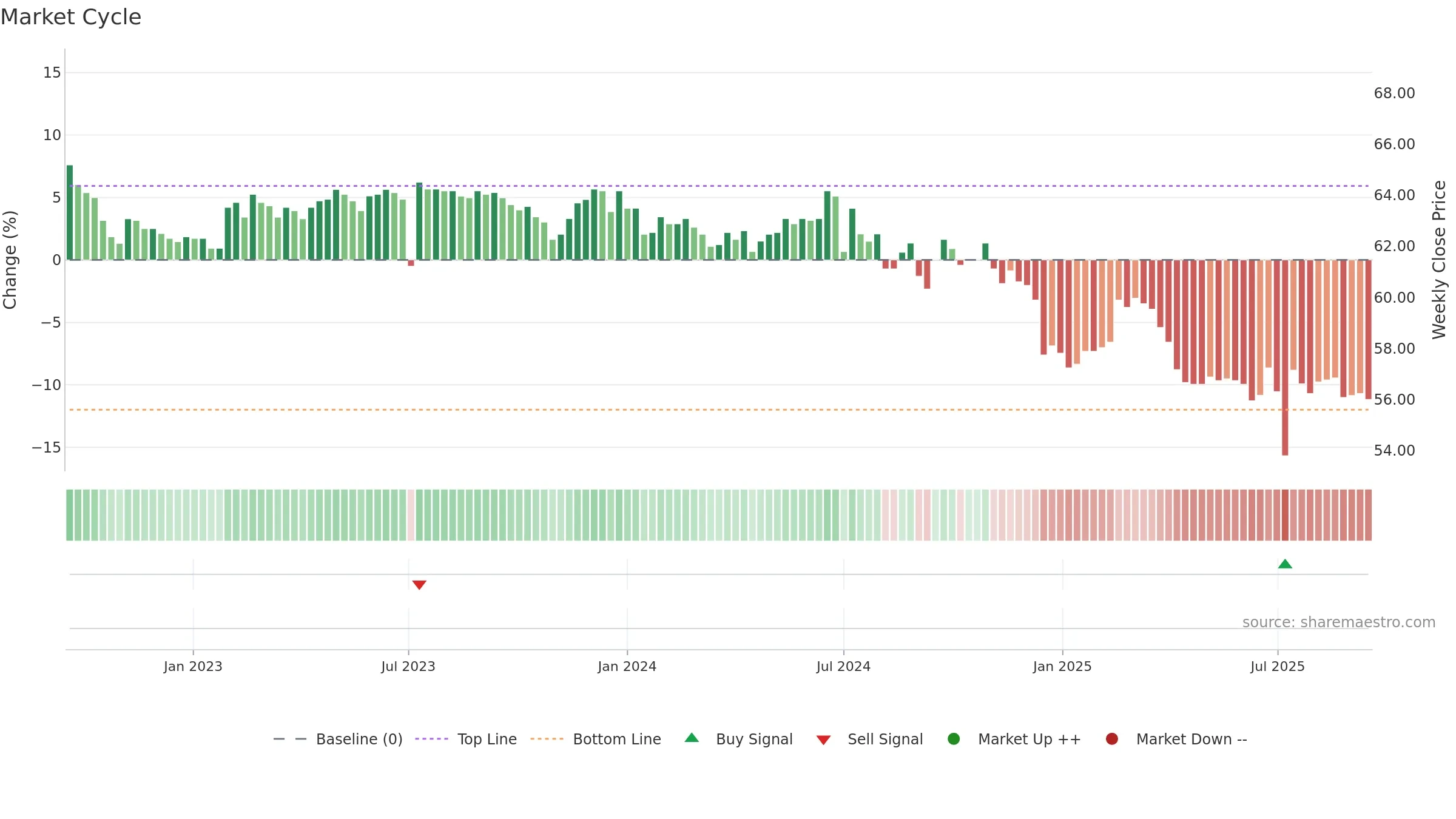 2373 weekly Market Cycle chart, closing 2025-09-15.