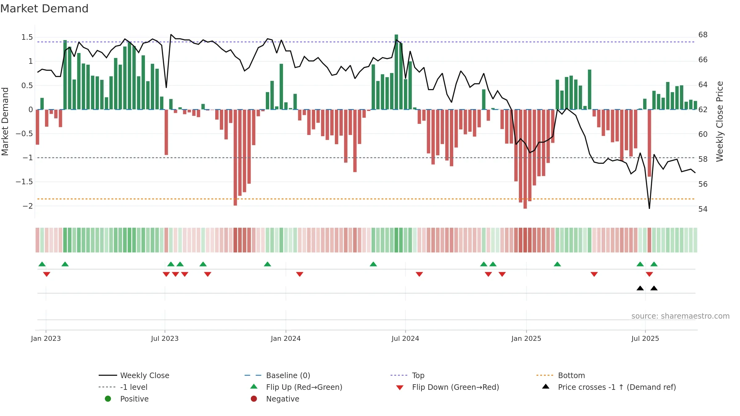 2373 weekly Market Demand chart, closing 2025-09-15.