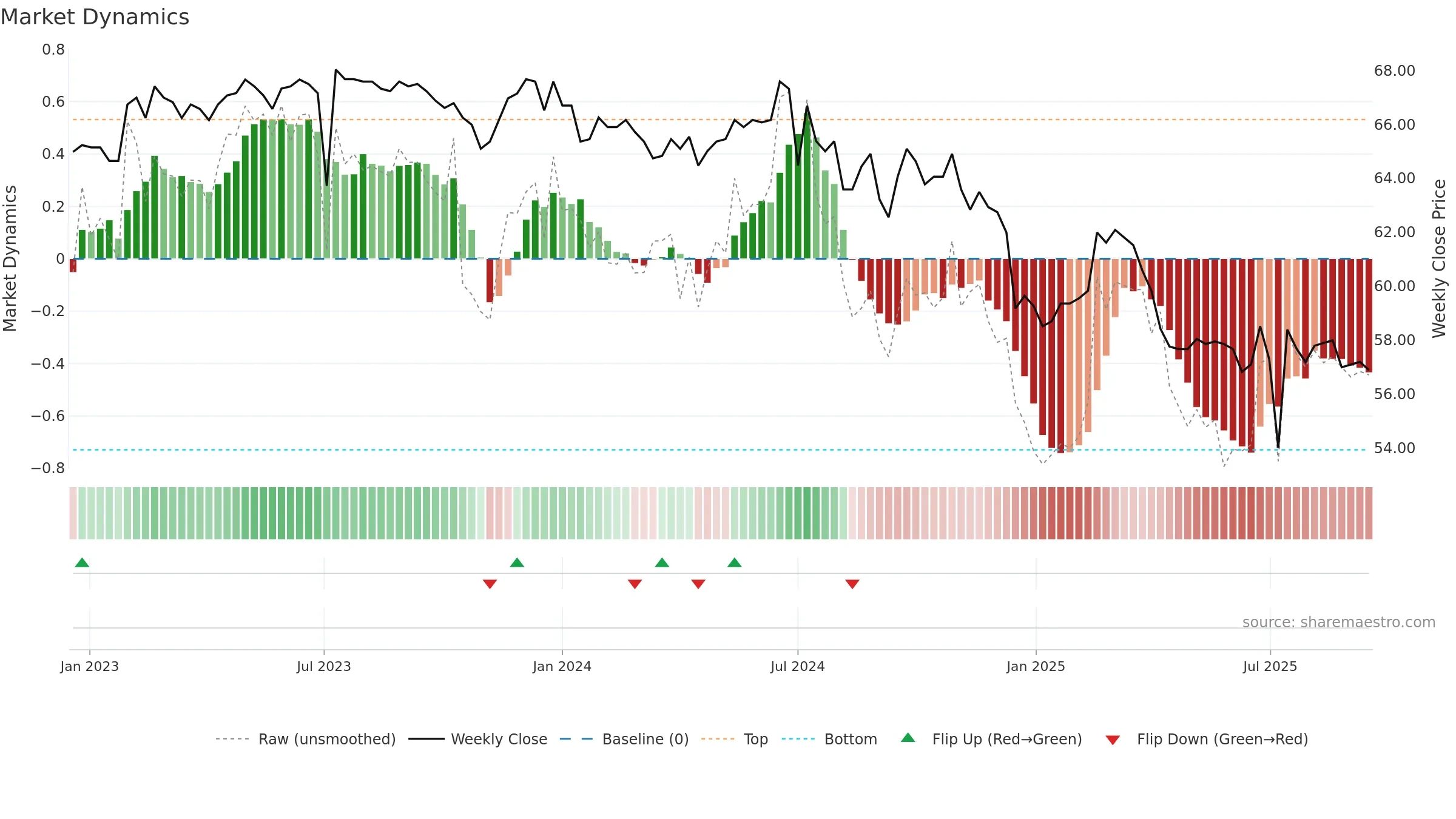 2373 weekly Market Dynamics chart, closing 2025-09-15.