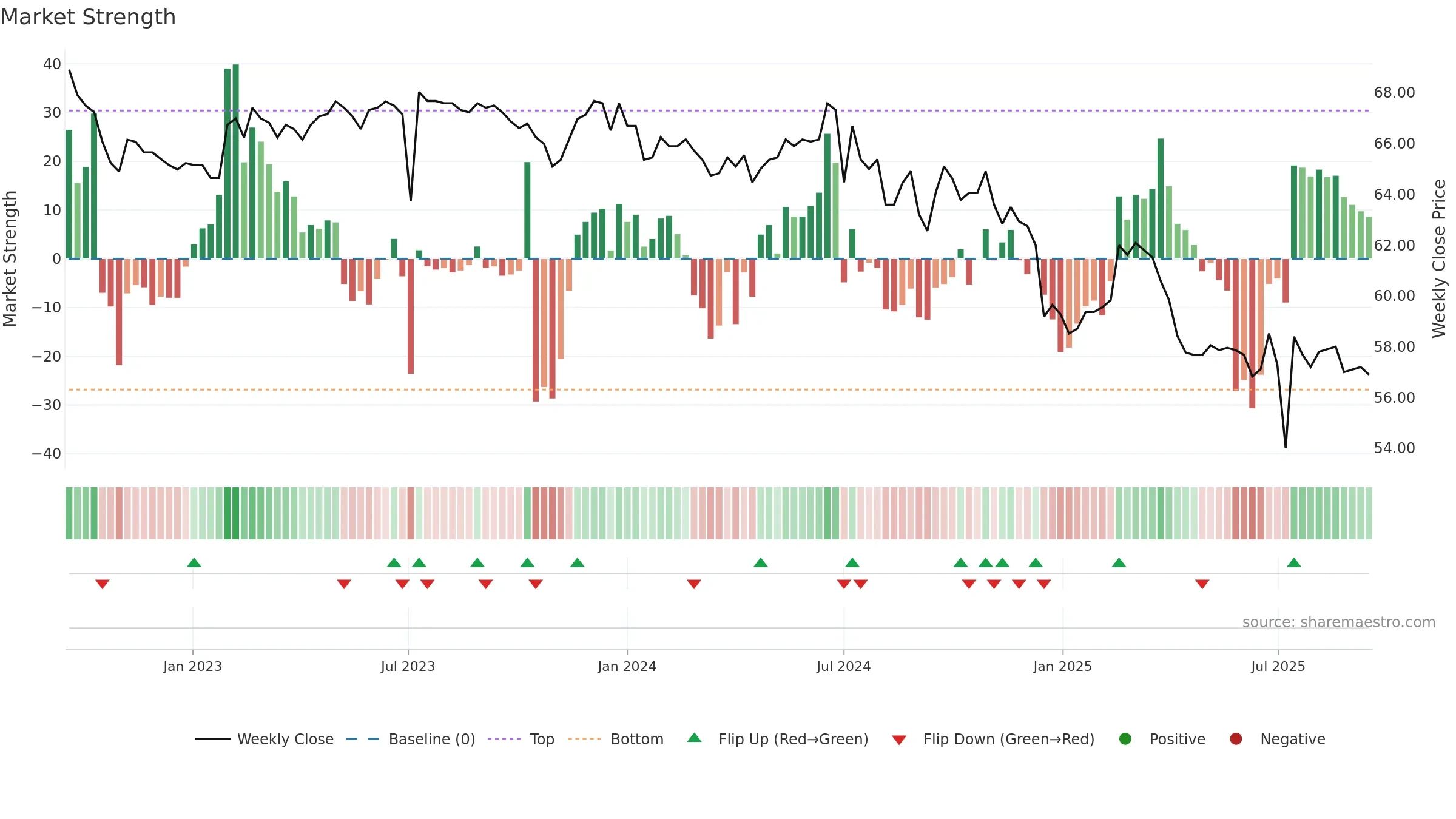 2373 weekly Market Strength chart, closing 2025-09-15.