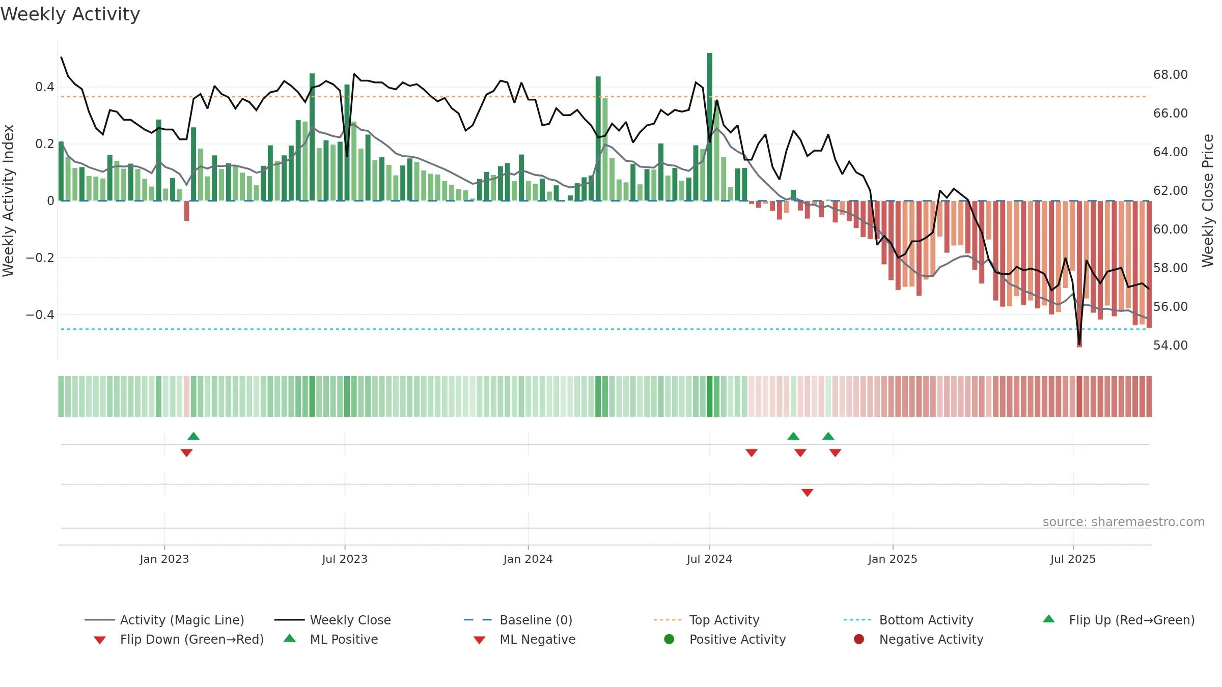 2373 weekly Activity chart, closing 2025-09-15.