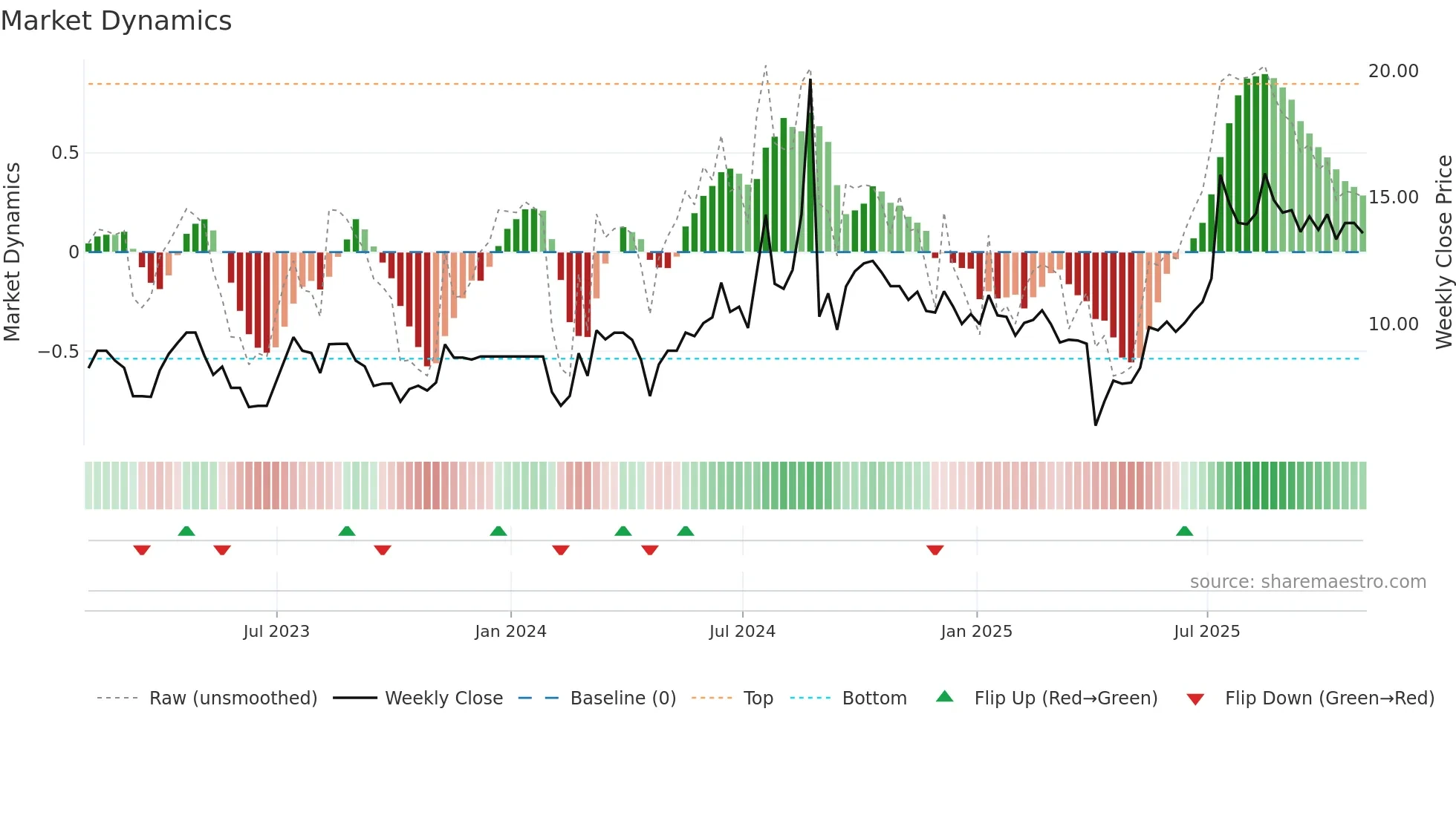 FEDU weekly Market Dynamics chart