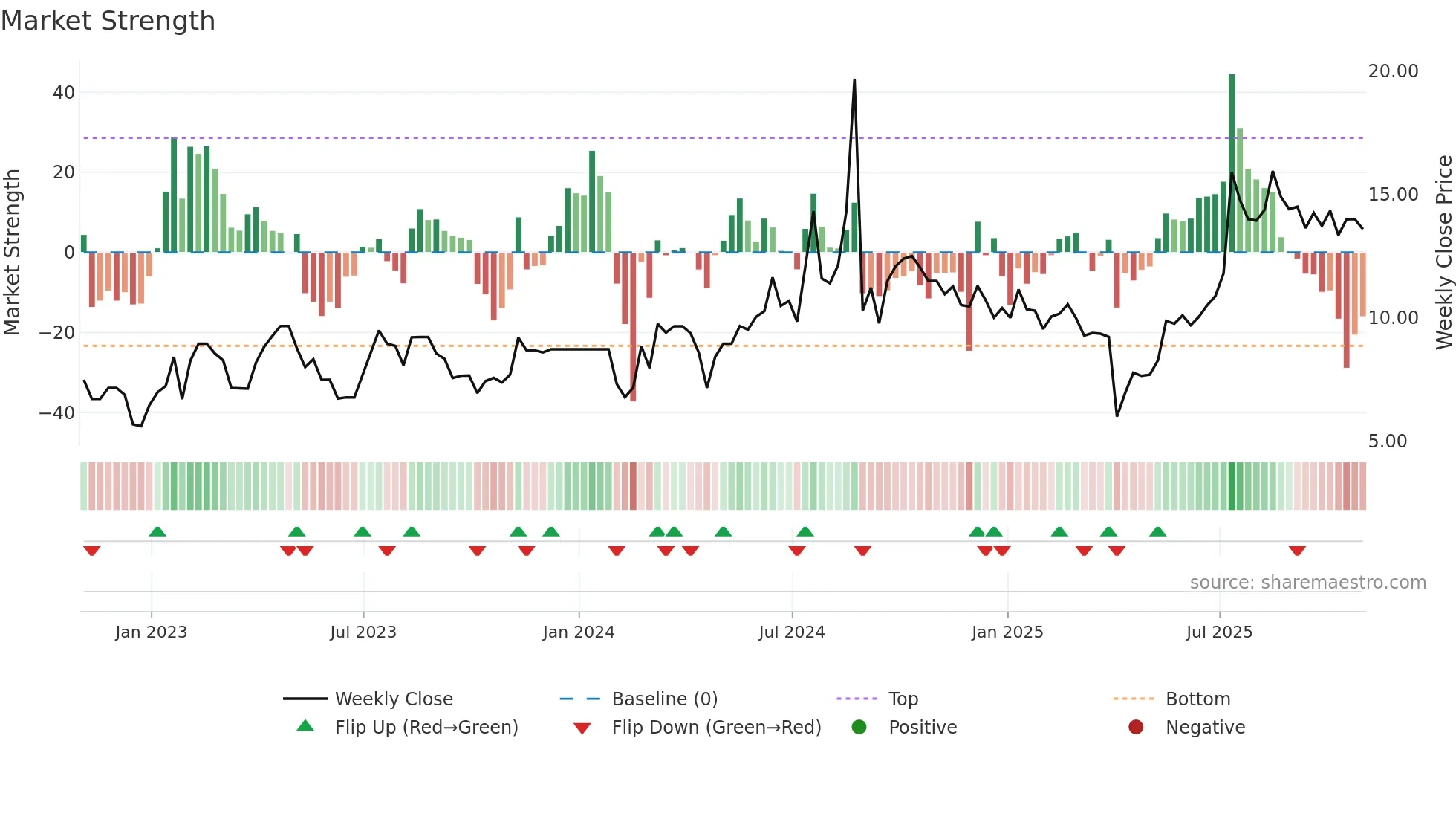 FEDU weekly Market Strength chart
